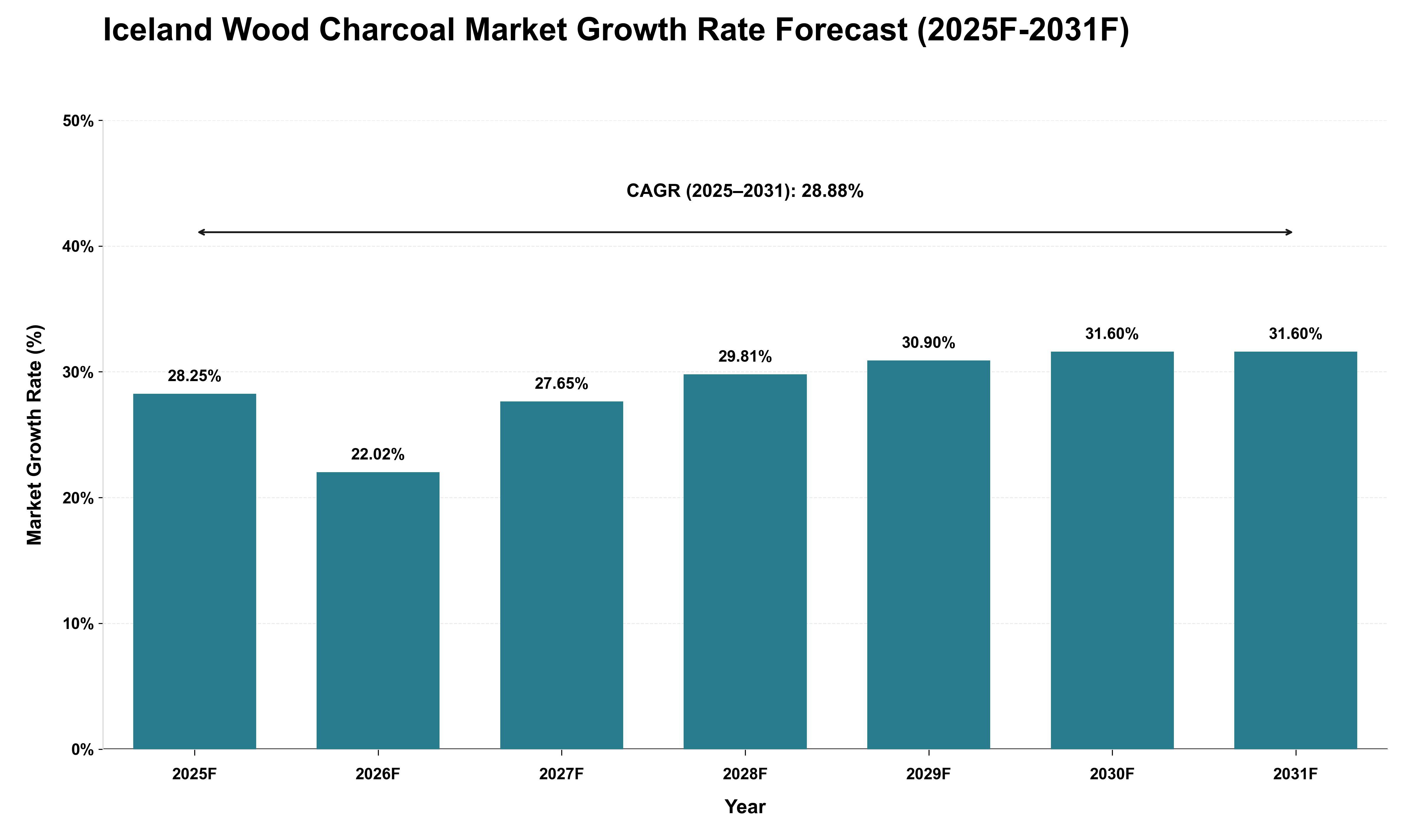 Iceland Wood Charcoal Market Growth Rate Analysis (2025 - 2031)