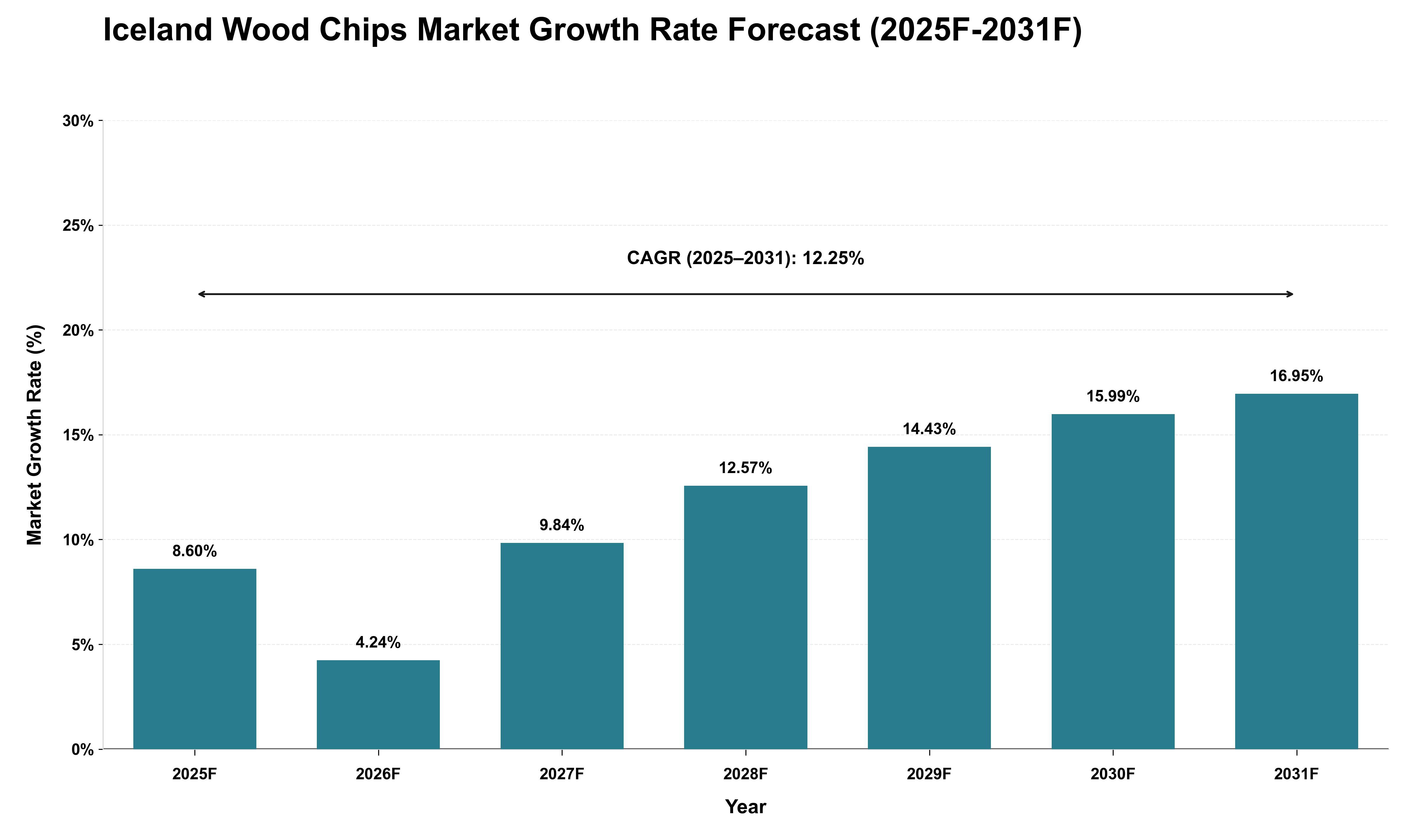 Iceland Wood Chips Market Growth Rate Analysis (2025 - 2031)