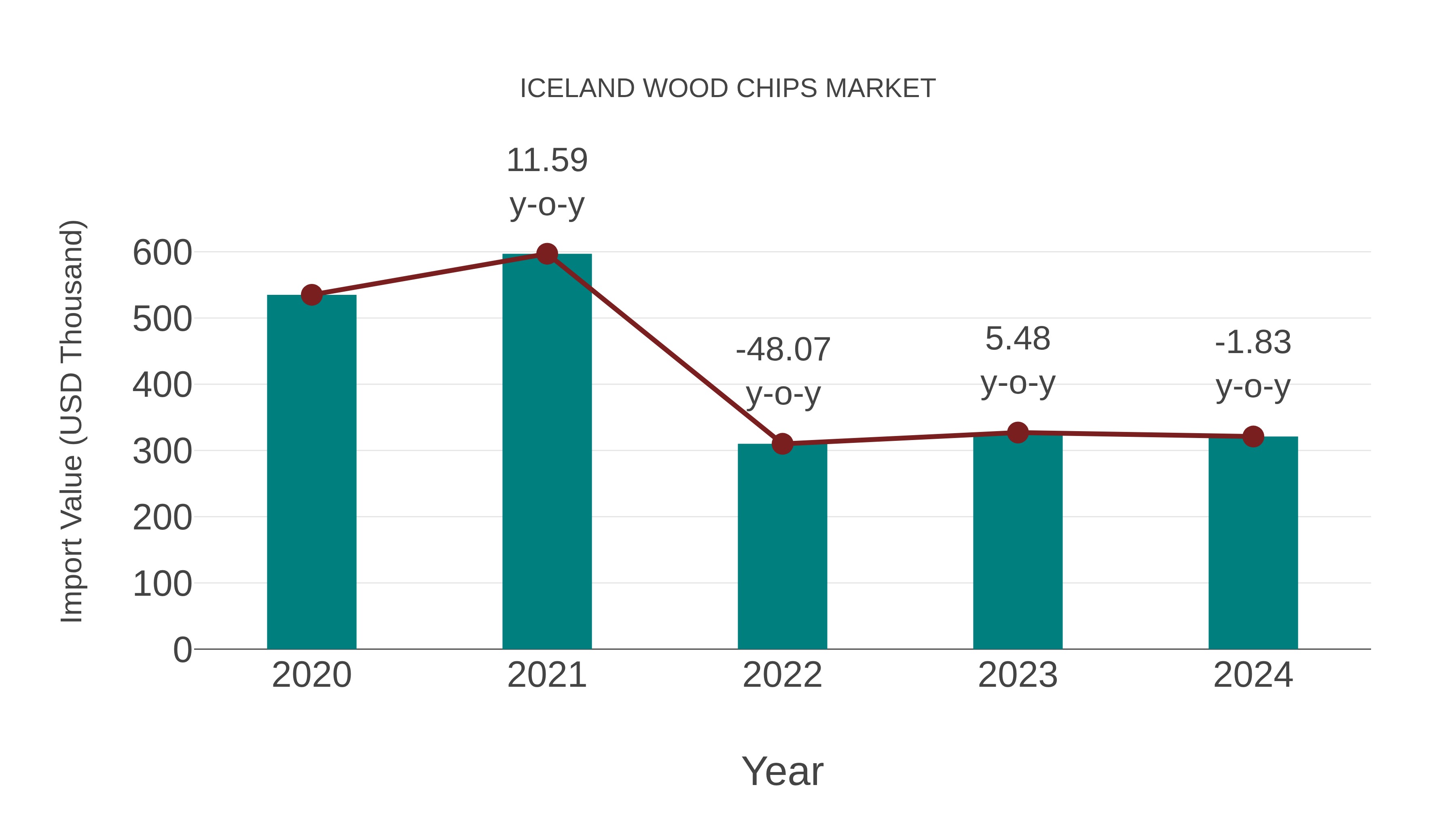 Iceland Wood Chips Market Competition 2023
