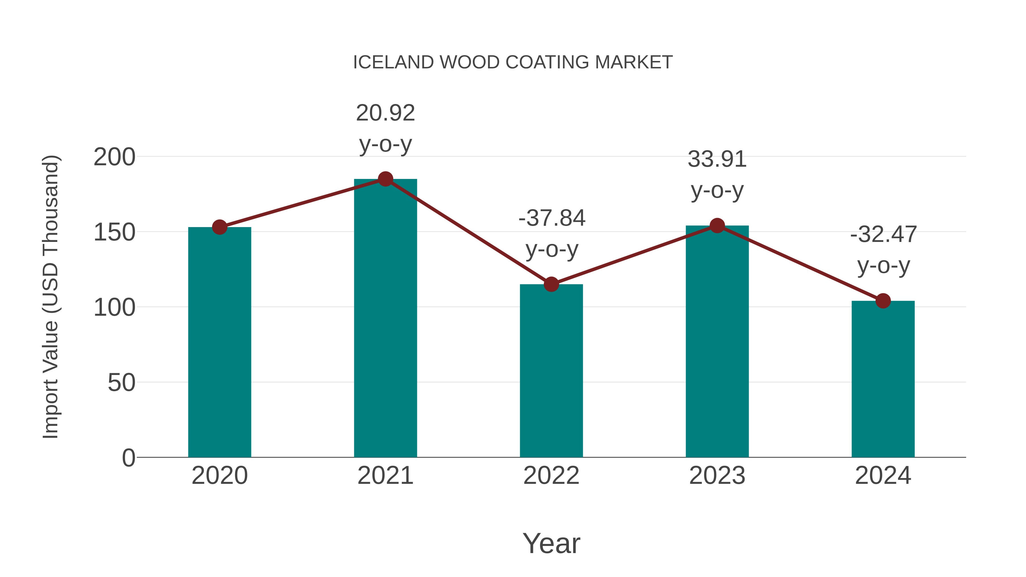 Iceland Wood Coating Market: Import Trend Analysis