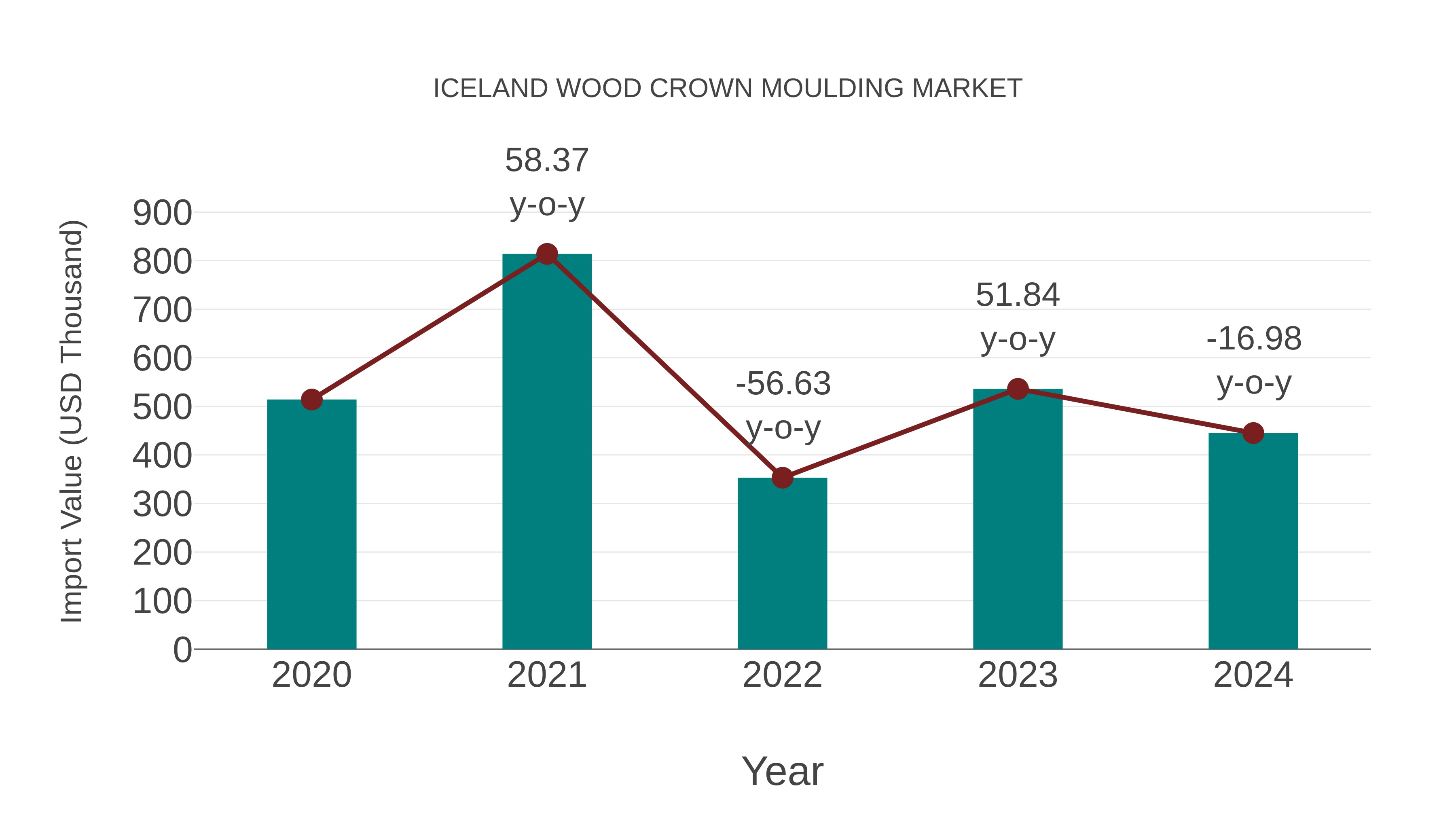  Iceland Wood Crown Moulding Market: Import Trend Analysis