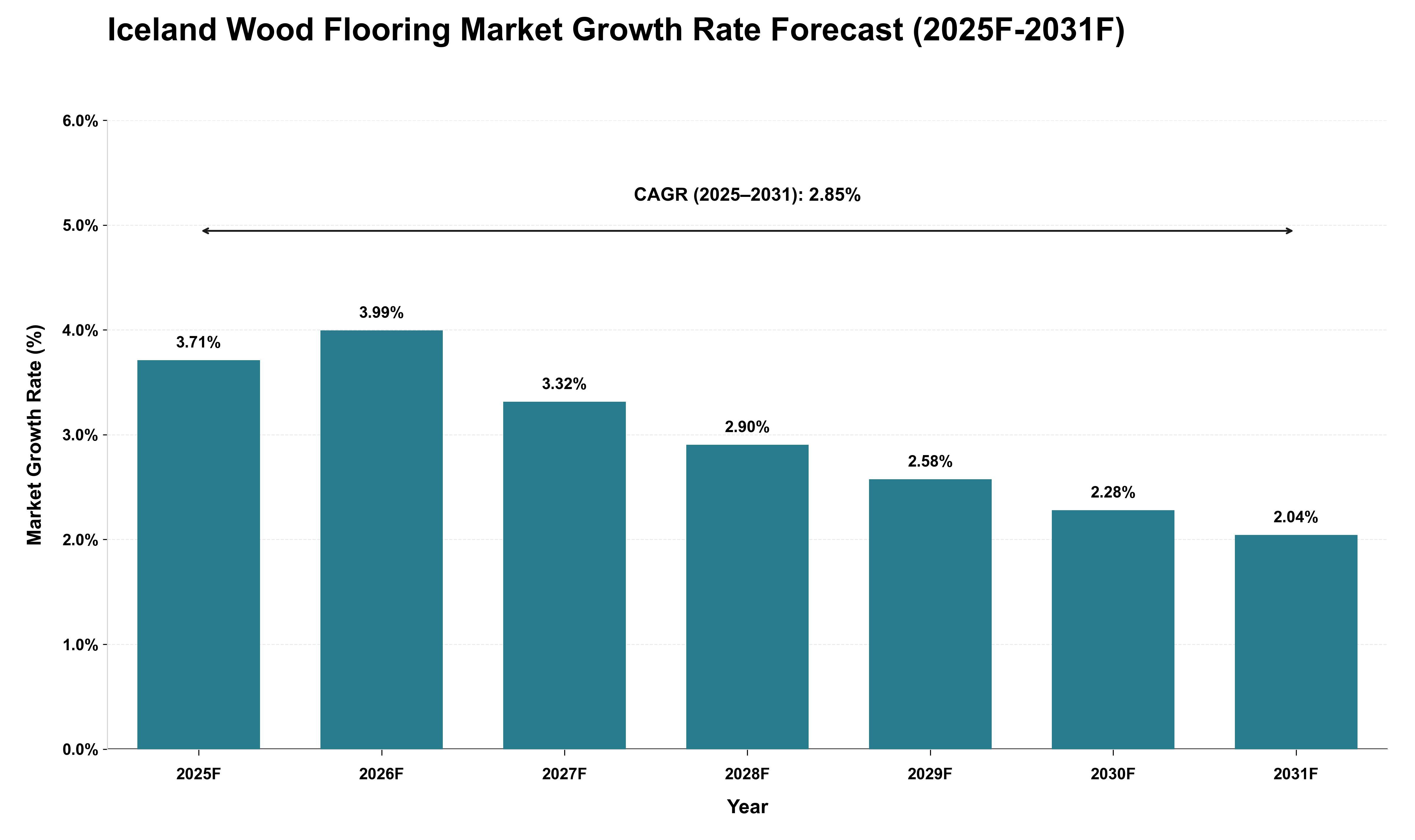Iceland Wood Flooring Market Growth Rate Analysis (2025 - 2031)