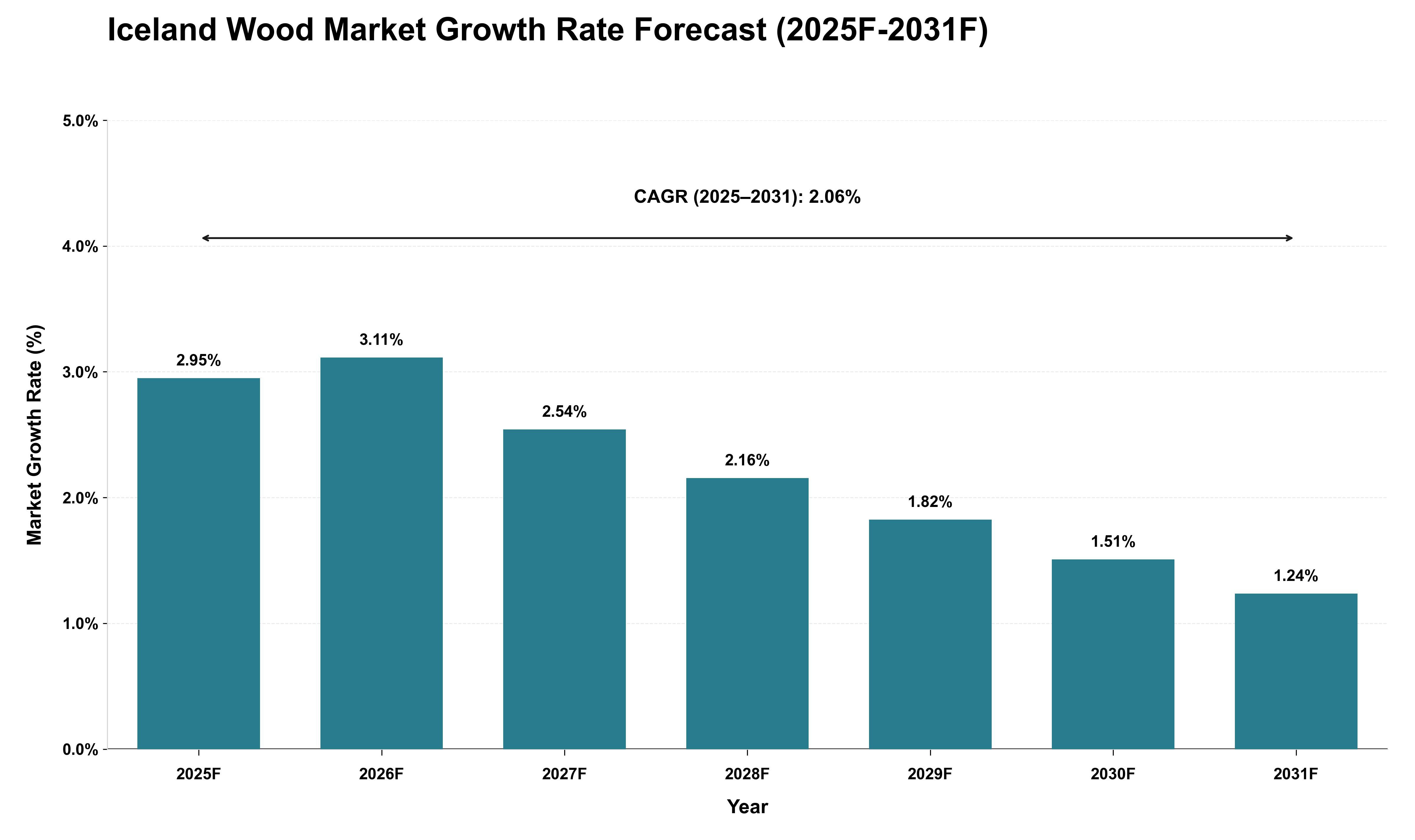 Iceland Wood Market Growth Rate Analysis (2025 - 2031)