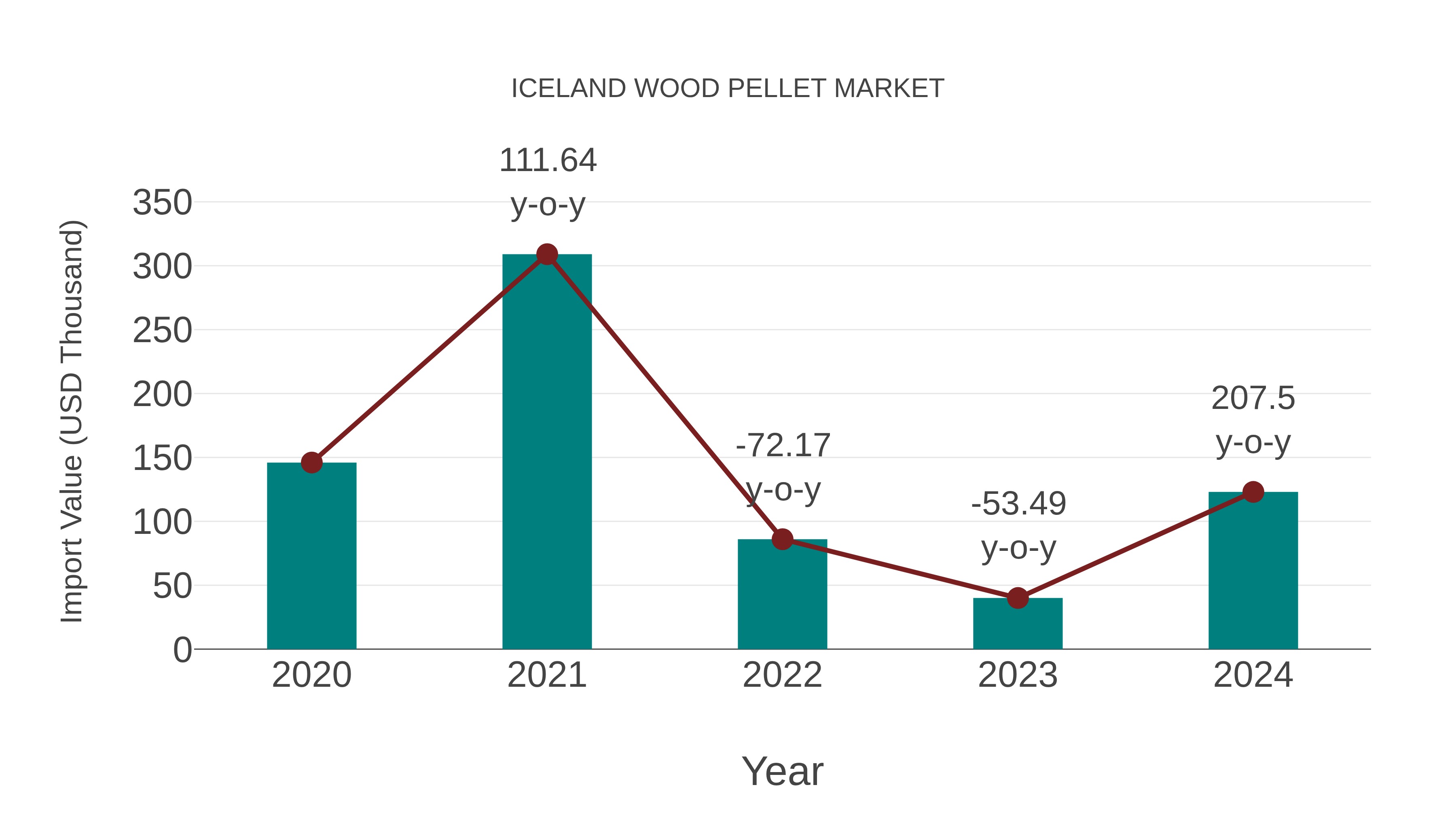  Iceland Wood Pellet Market: Import Trend Analysis