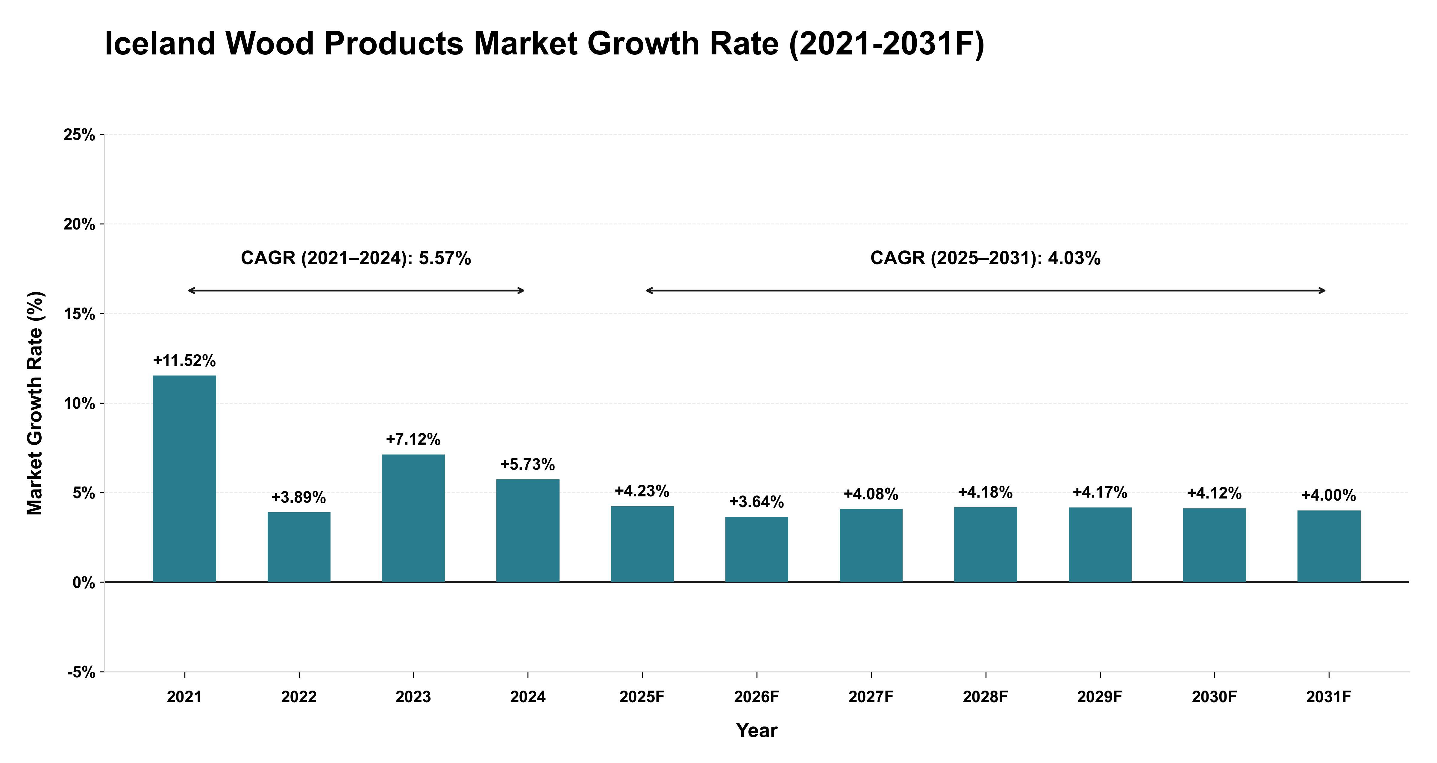 Iceland Wood Products Market Year-wise Growth Rate (2021-2031F)