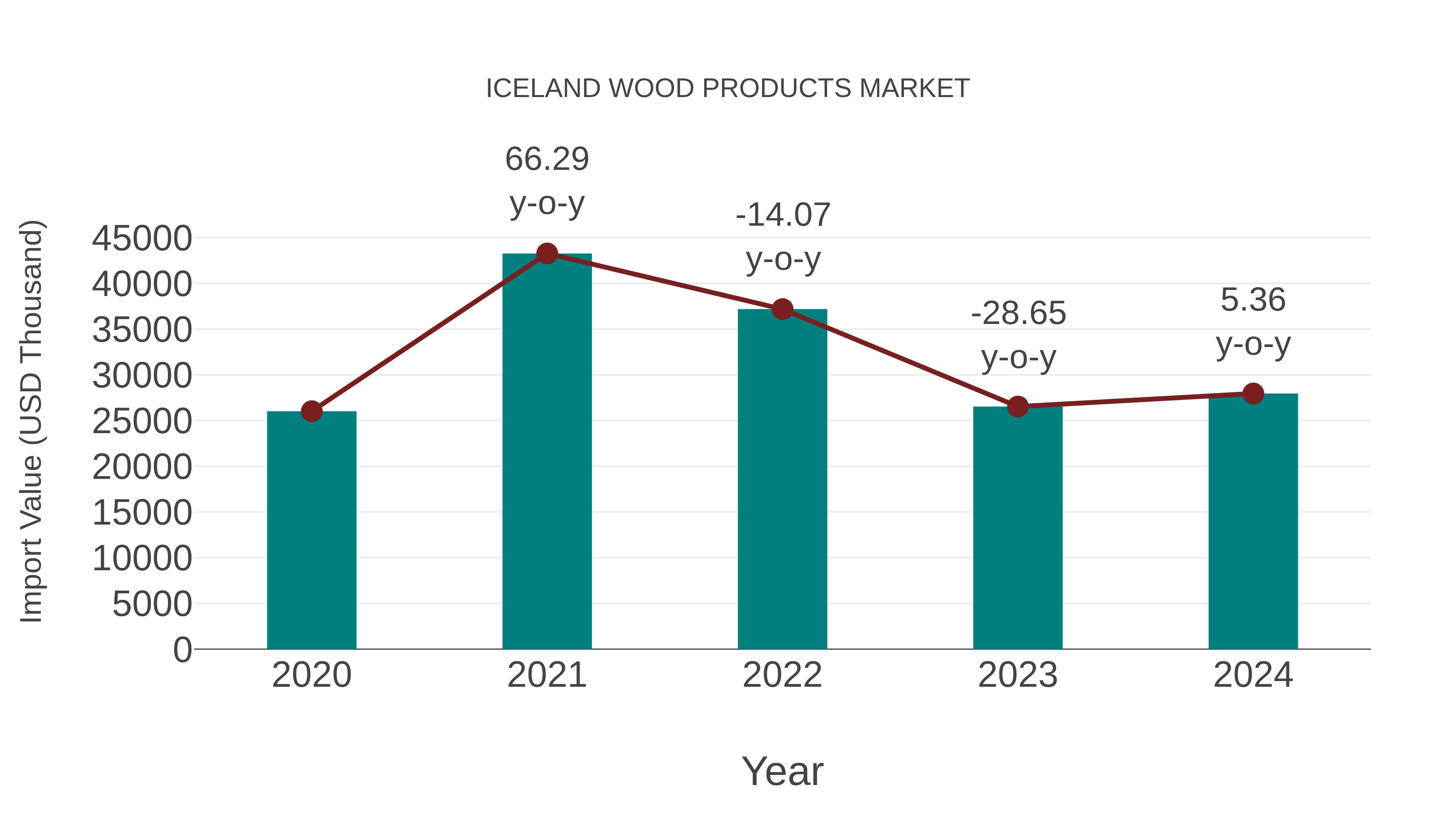  Iceland Wood Products Market: Import Trend Analysis