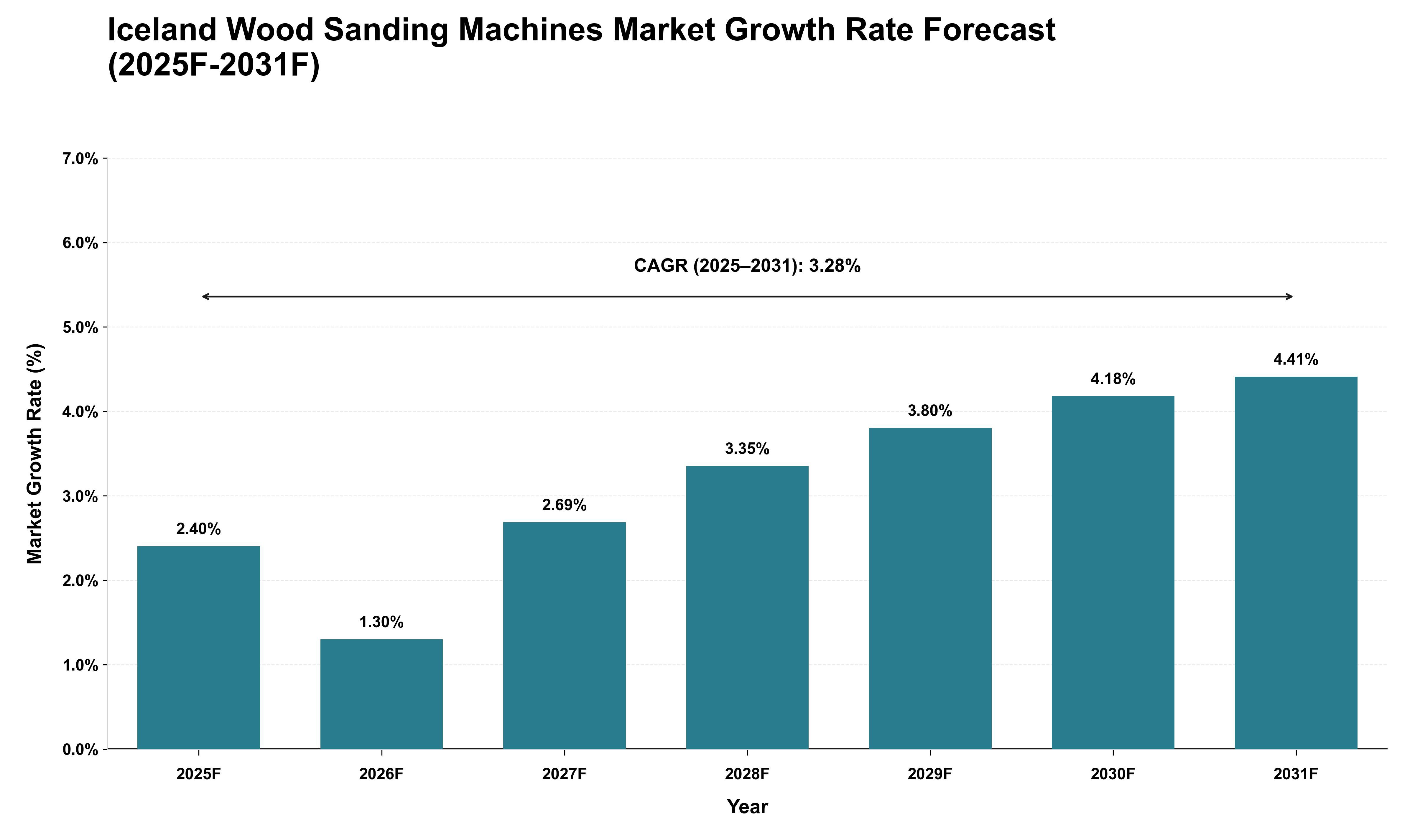 Iceland Wood Sanding Machines Market Growth Rate Analysis (2025 - 2031)