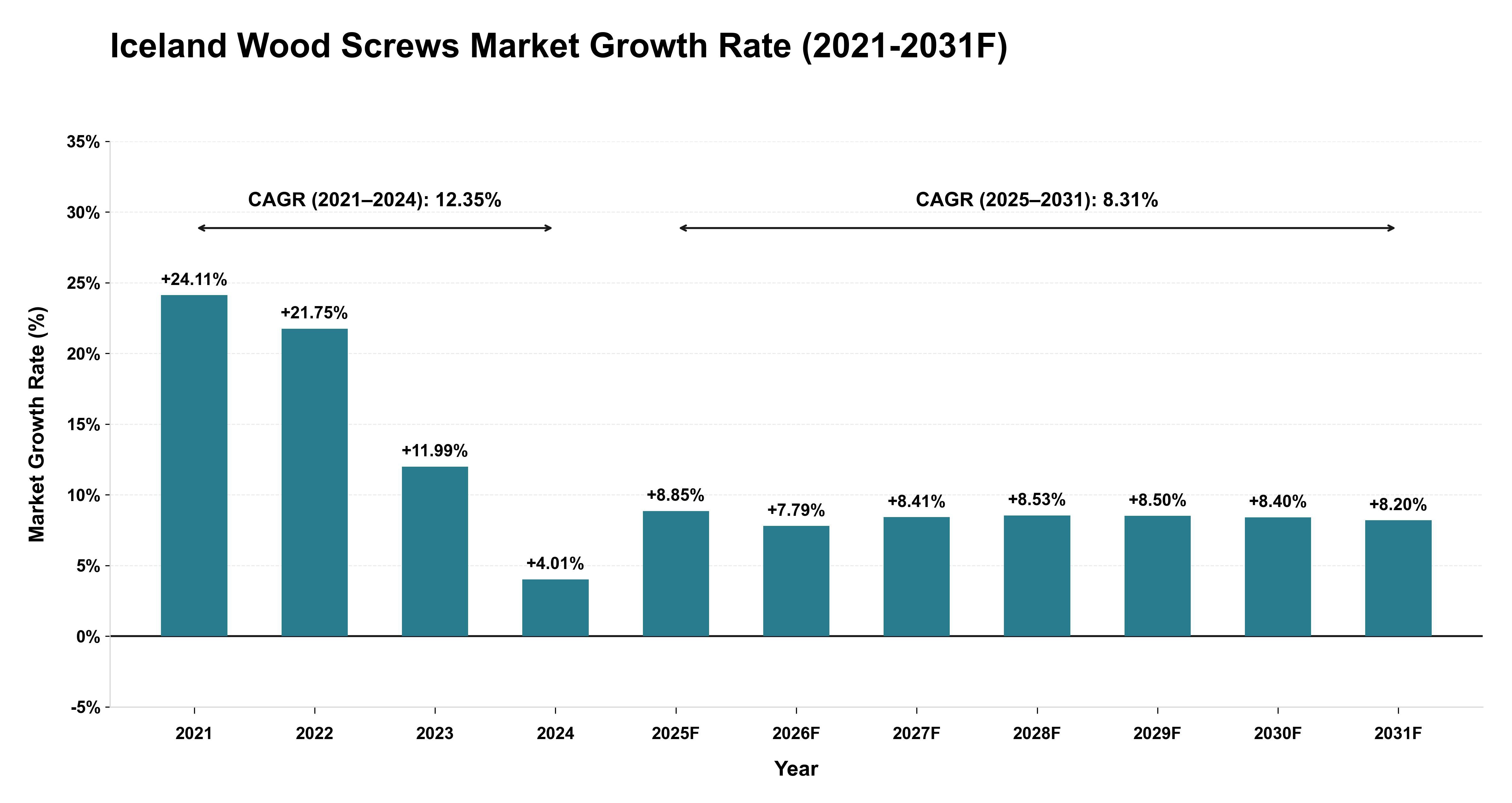 Iceland Wood Screws Market Year-wise Growth Rate (2021-2031F)