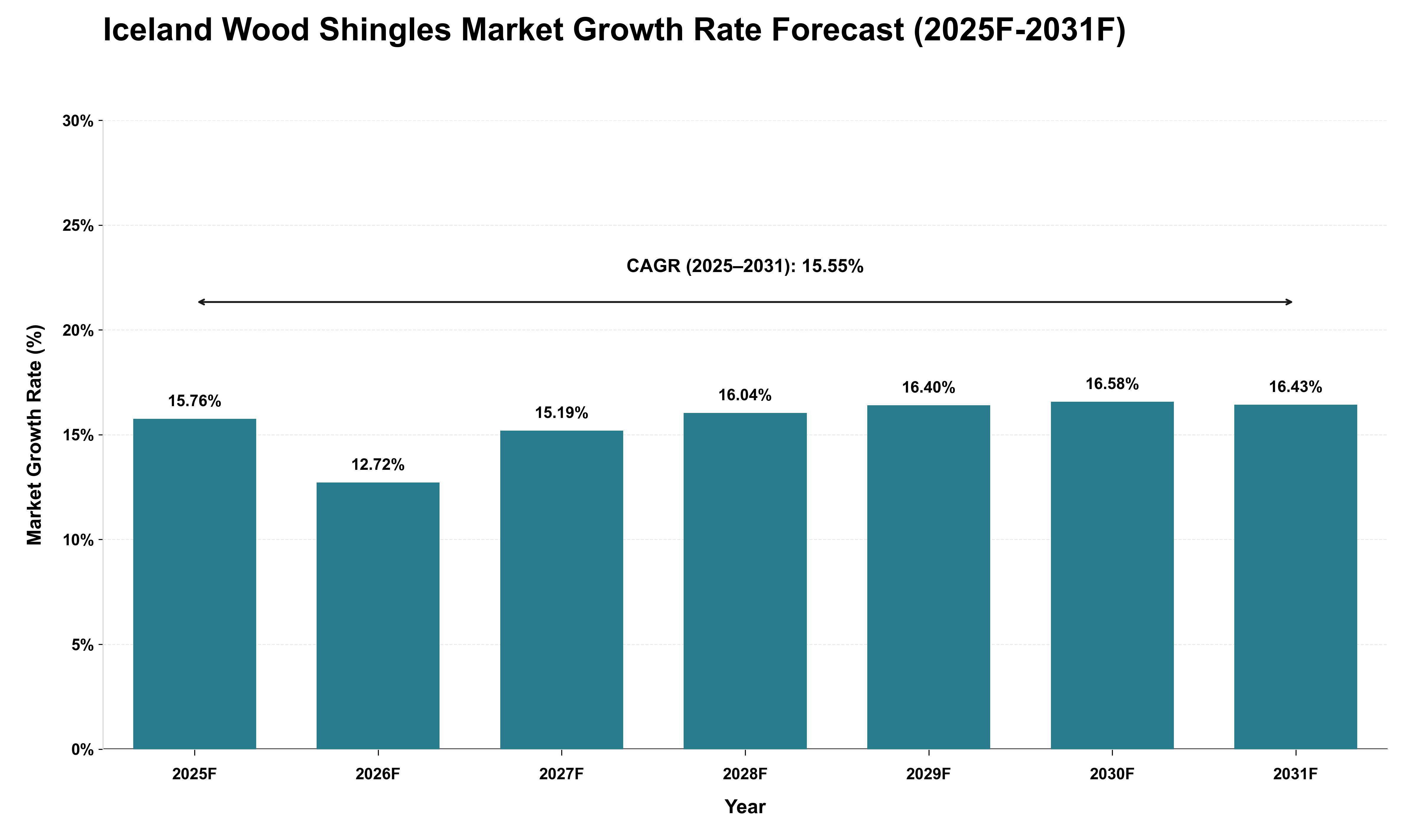 Iceland Wood Shingles Market Growth Rate Analysis (2025 - 2031)