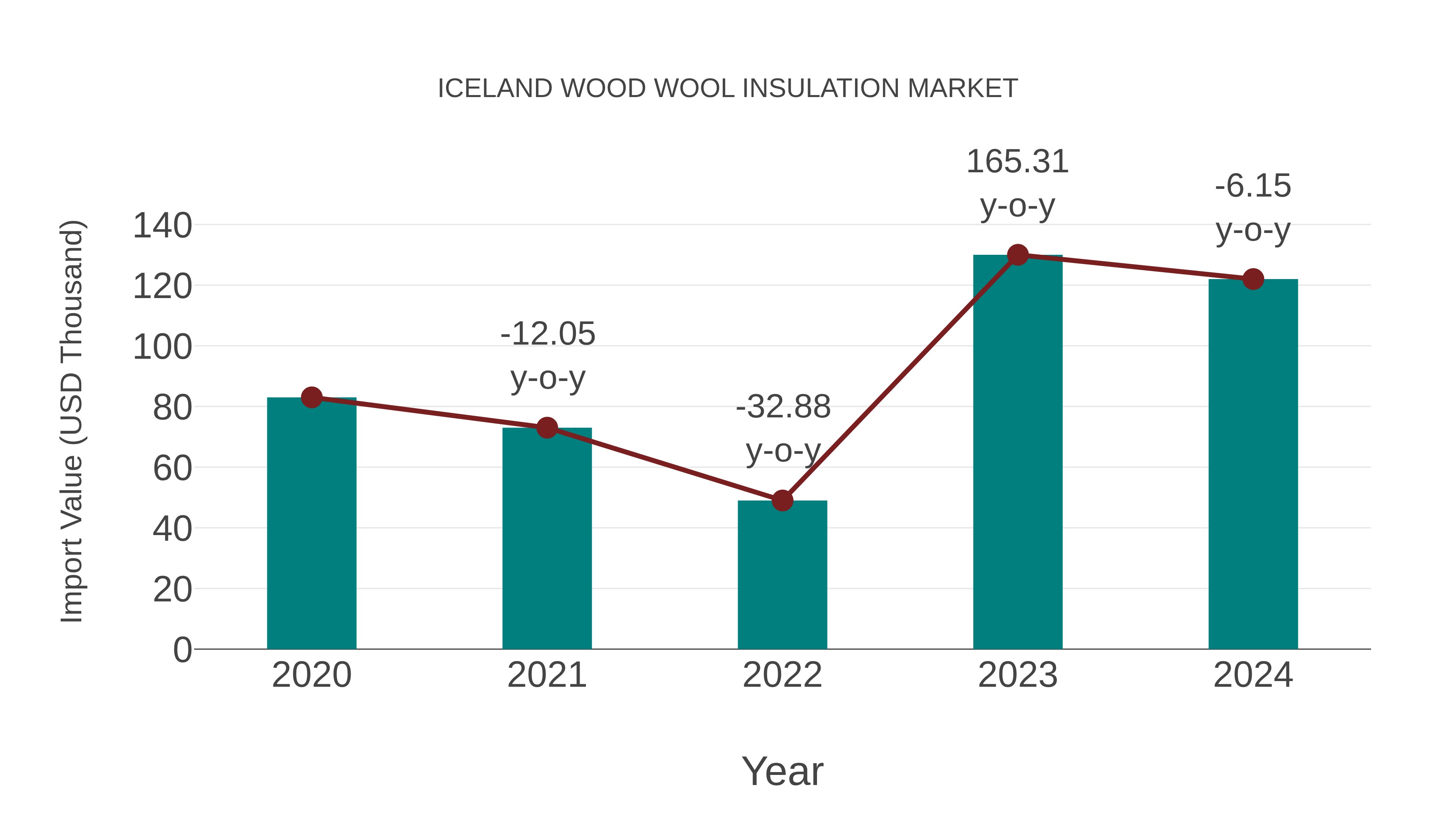  Iceland Wood Wool Insulation Market: Import Trend Analysis