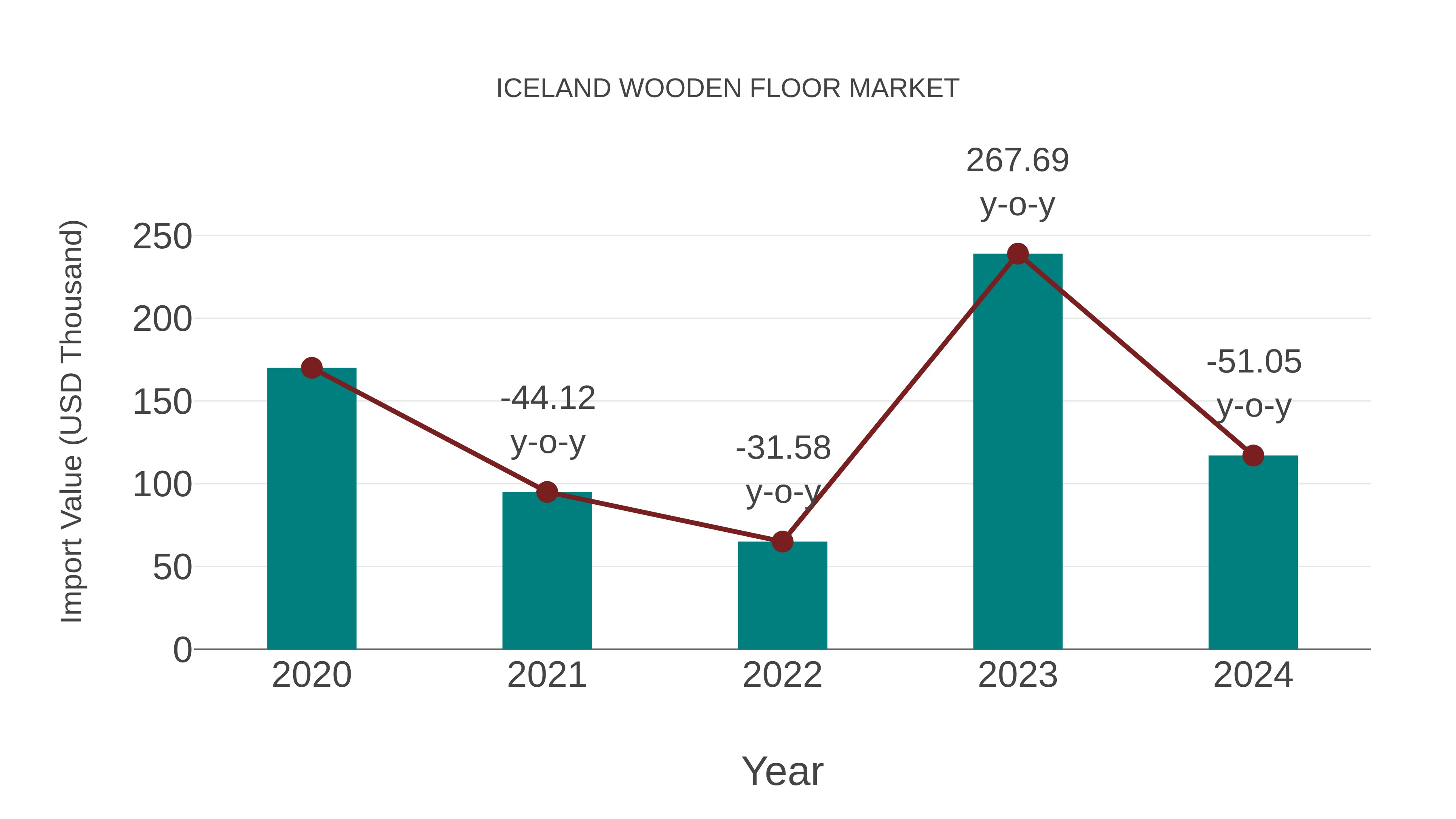  Iceland Wooden Floor Market: Import Trend Analysis