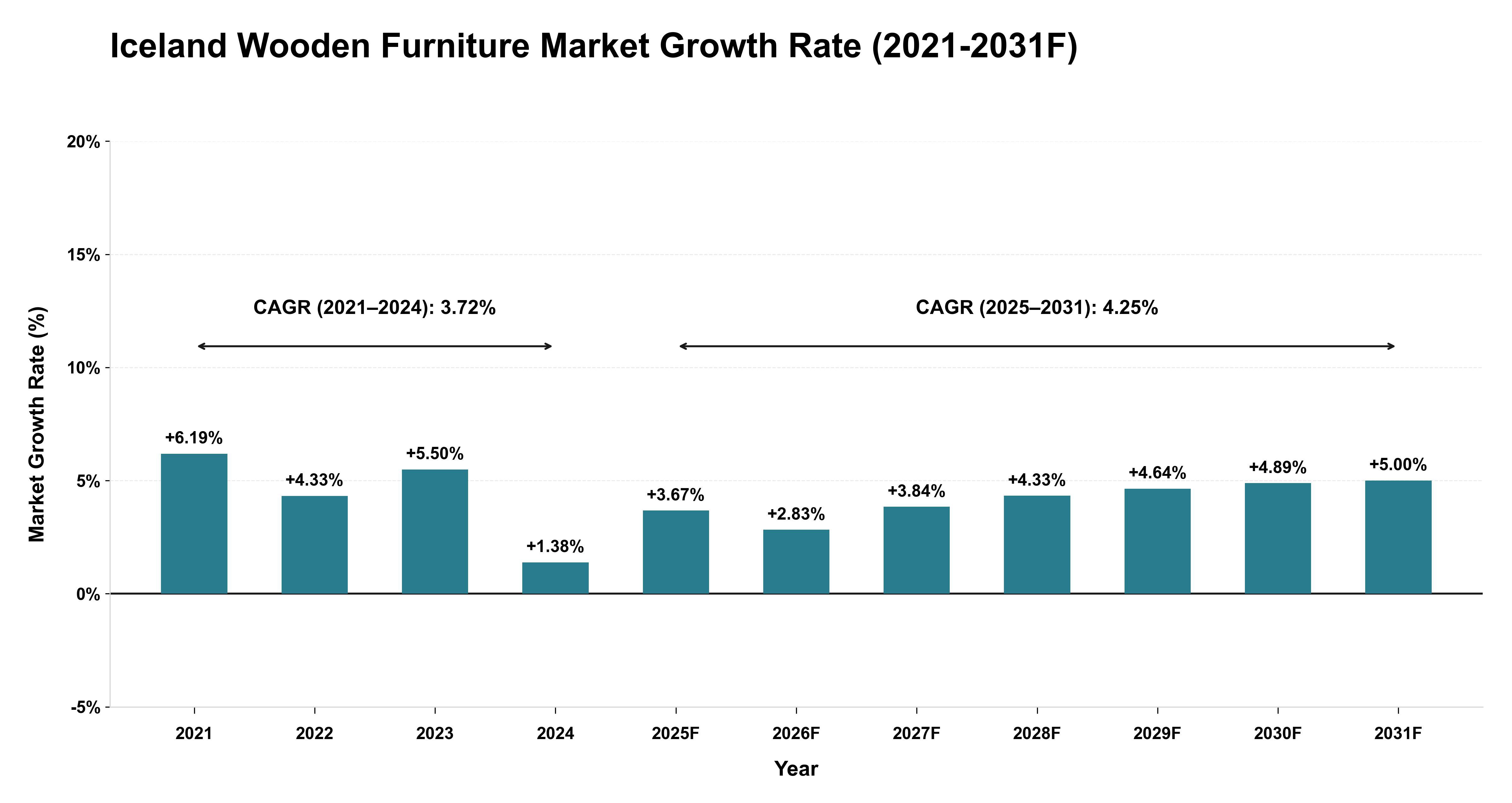Iceland Wooden Furniture Market Year-wise Growth Rate (2021-2031F)