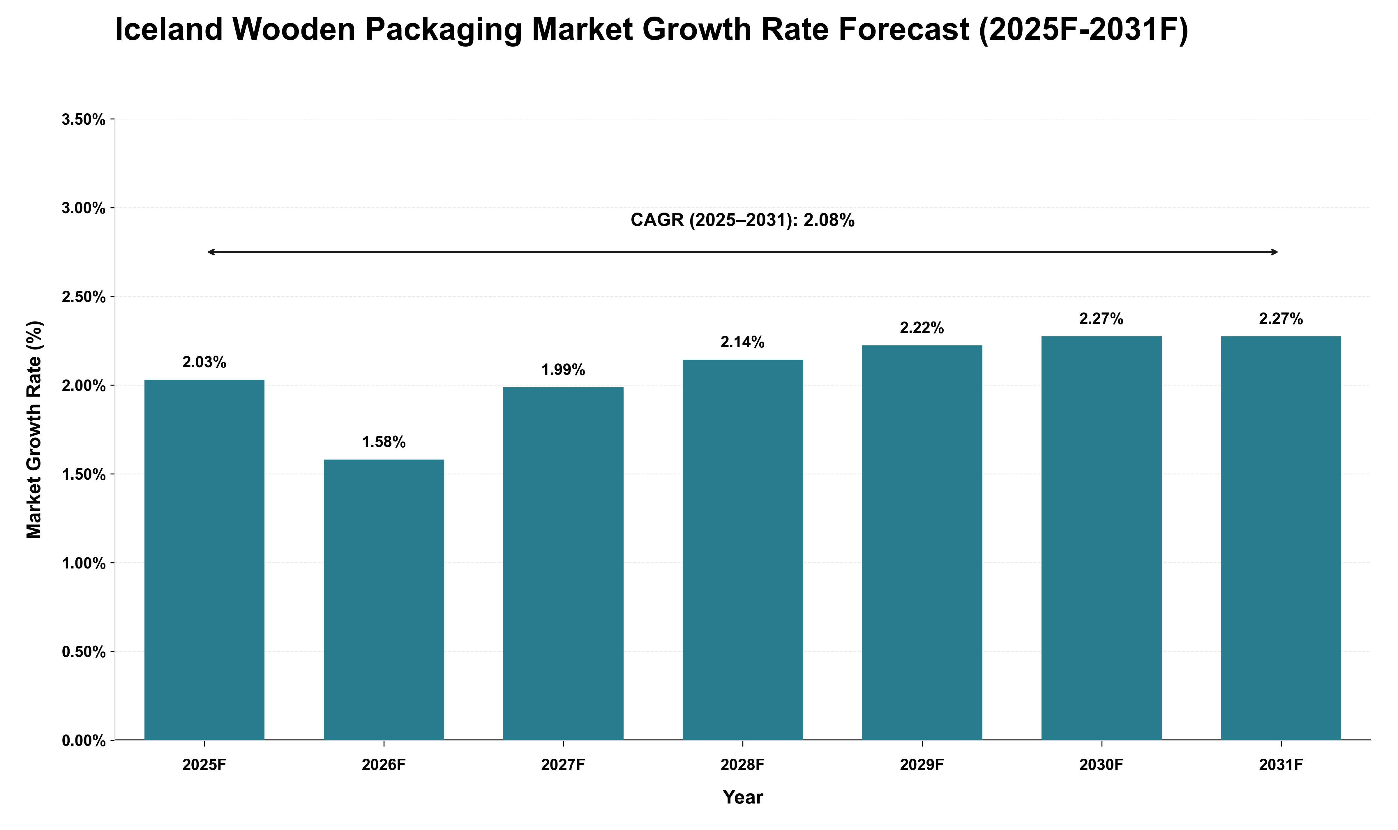 Iceland Wooden Packaging Market Growth Rate Analysis (2025 - 2031)