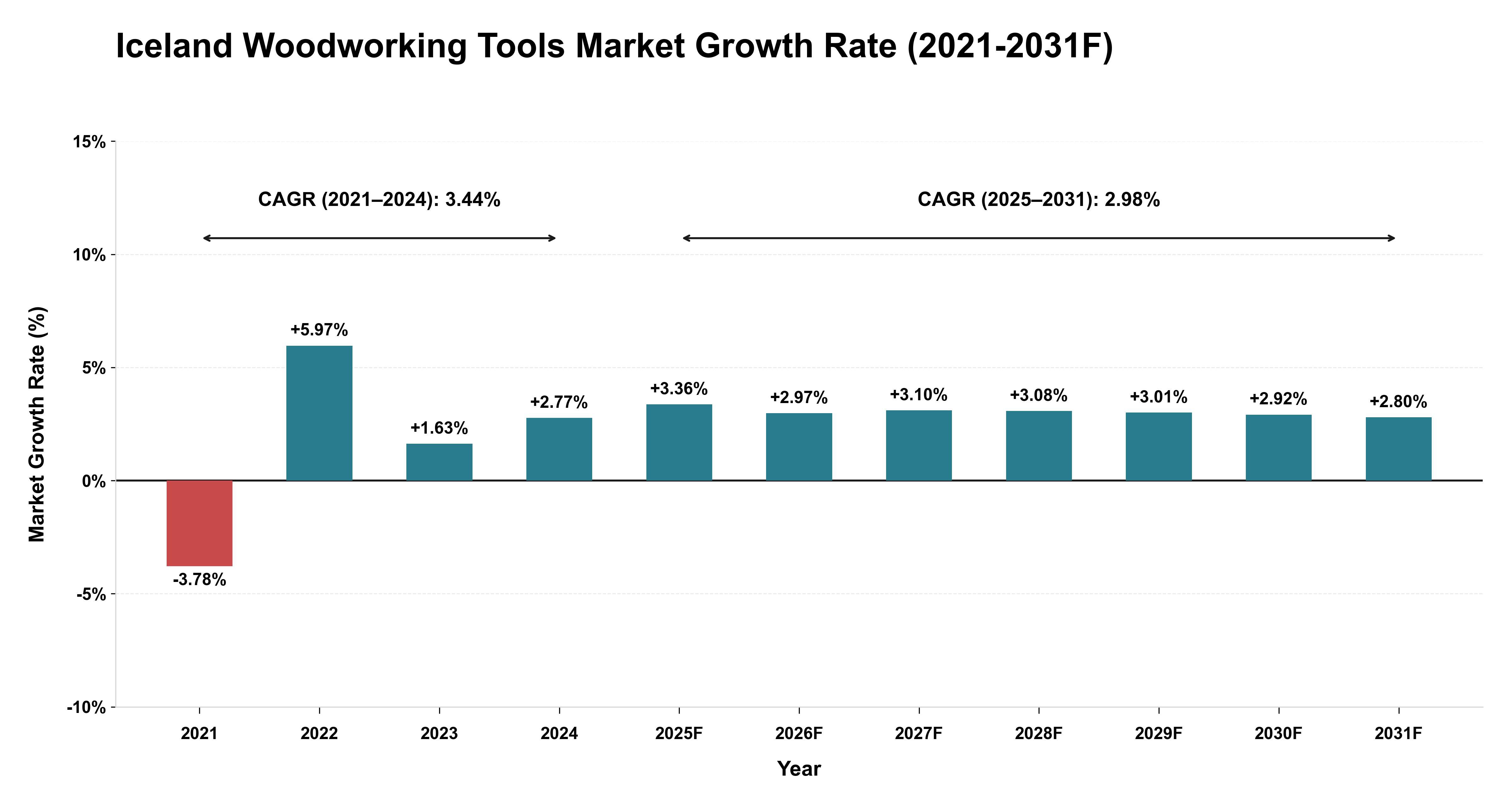 Iceland Woodworking Tools Market Year-wise Growth Rate (2021-2031F)