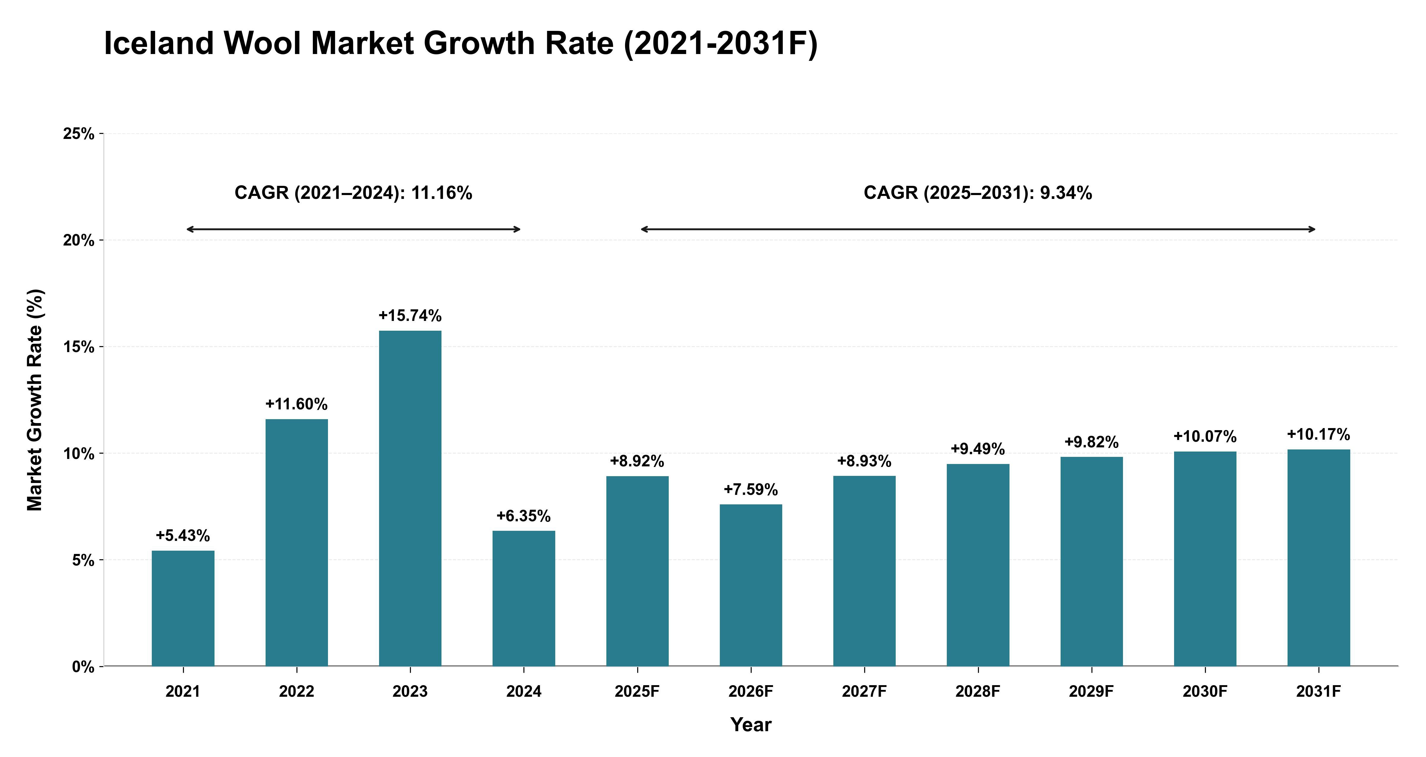 Iceland Wool Market Year-wise Growth Rate (2021-2031F)