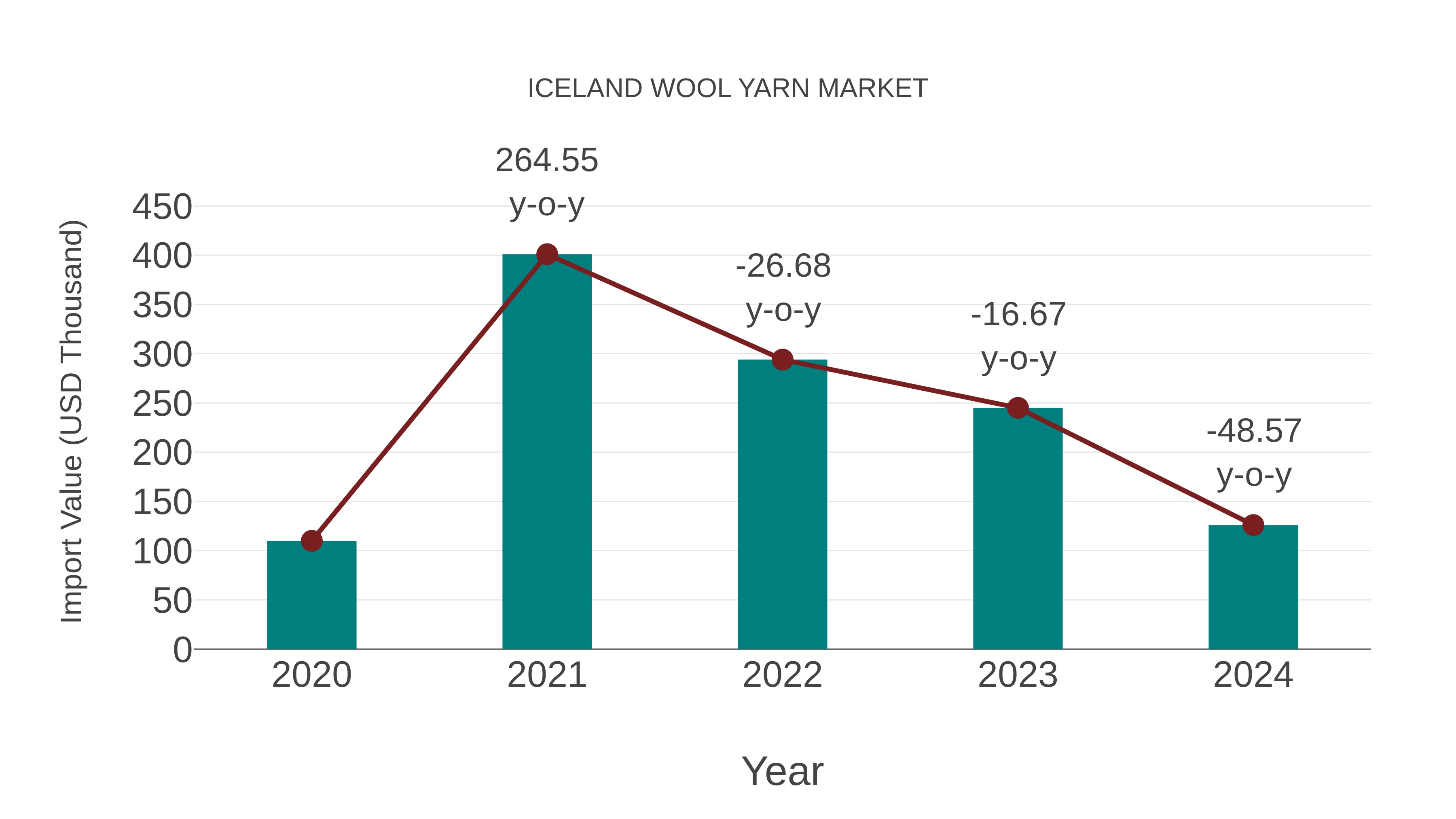  Iceland Wool Yarn Market: Import Trend Analysis