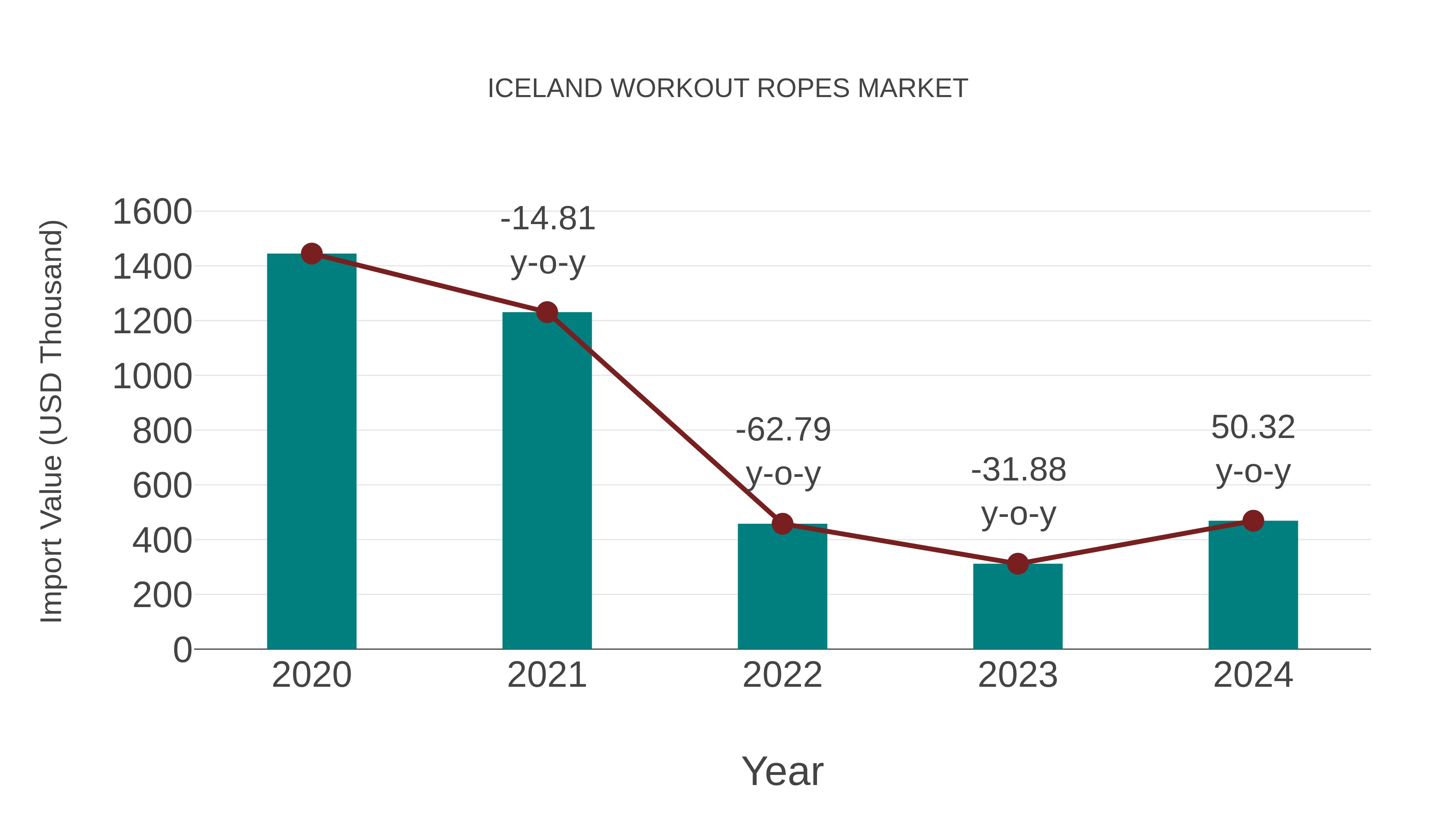 Iceland Workout Ropes Market: Import Trend Analysis