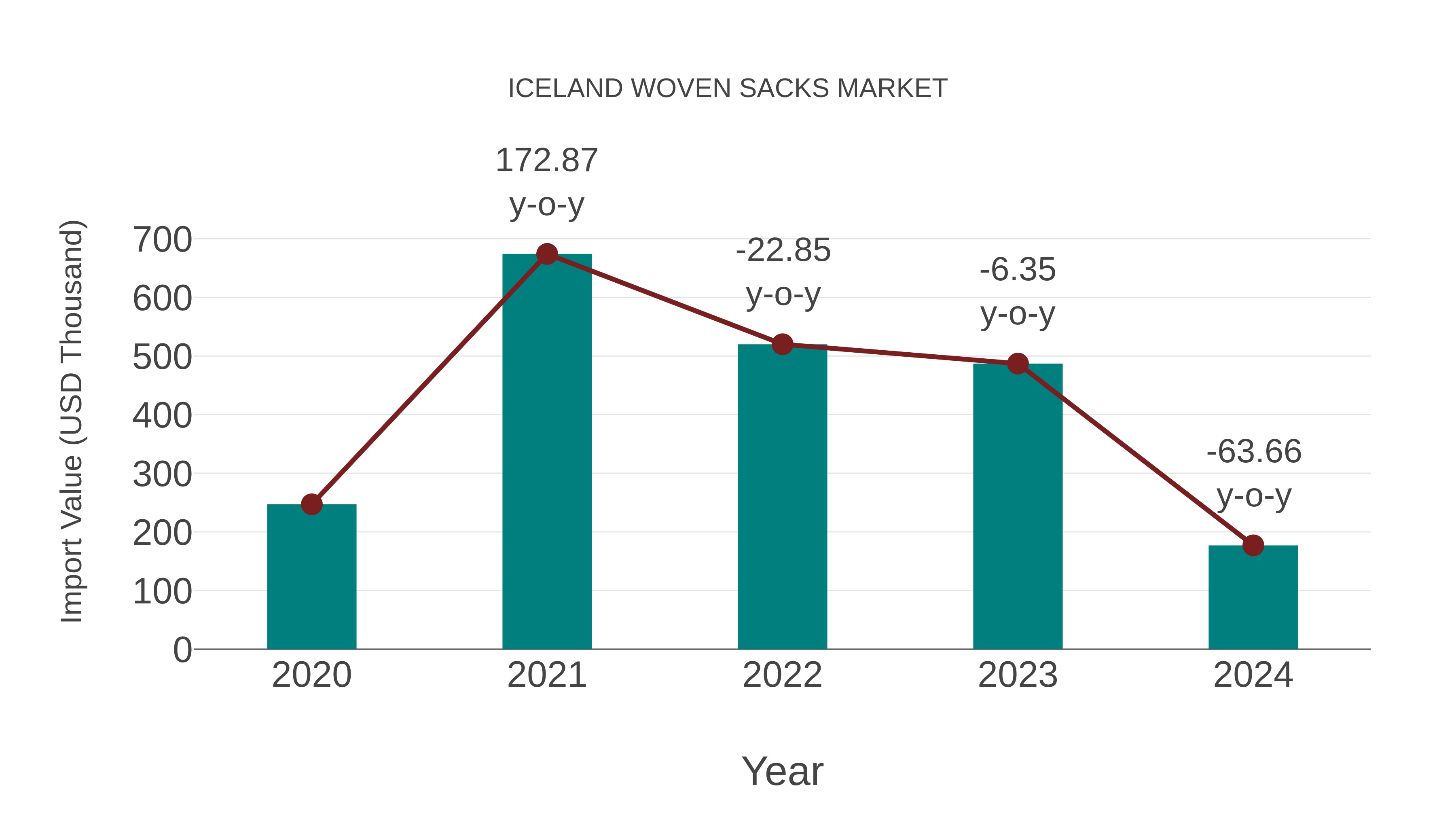  Iceland Woven Sacks Market: Import Trend Analysis