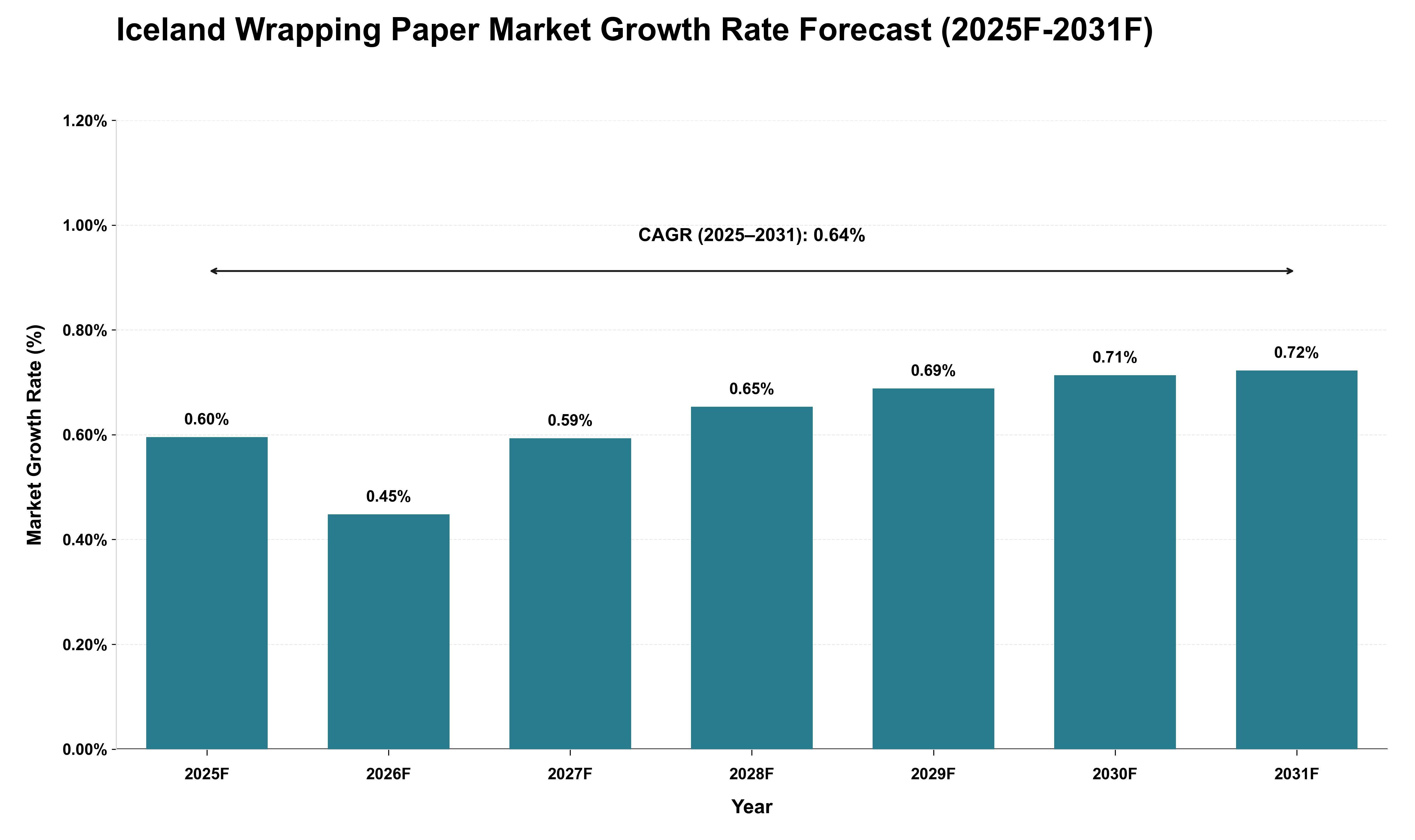 Iceland Wrapping Paper Market Growth Rate Analysis (2025 - 2031)