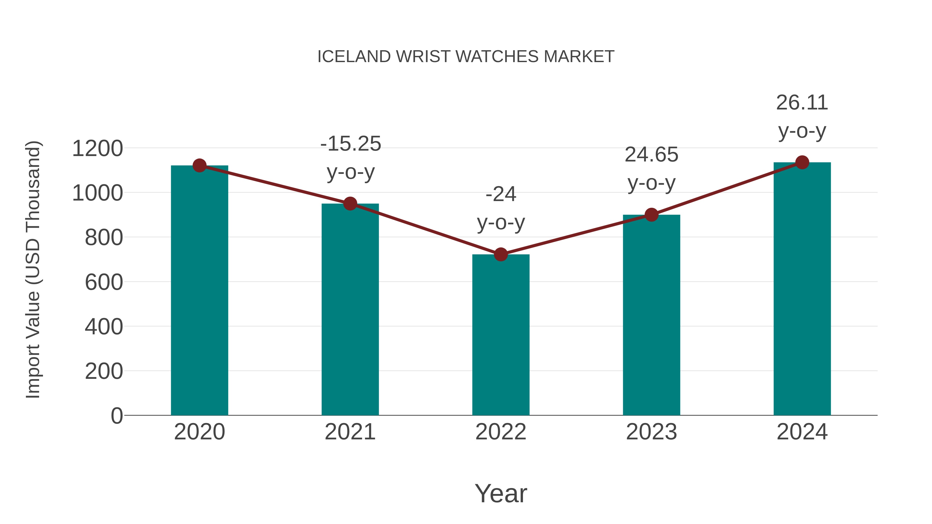  Iceland Wrist Watches Market: Import Trend Analysis