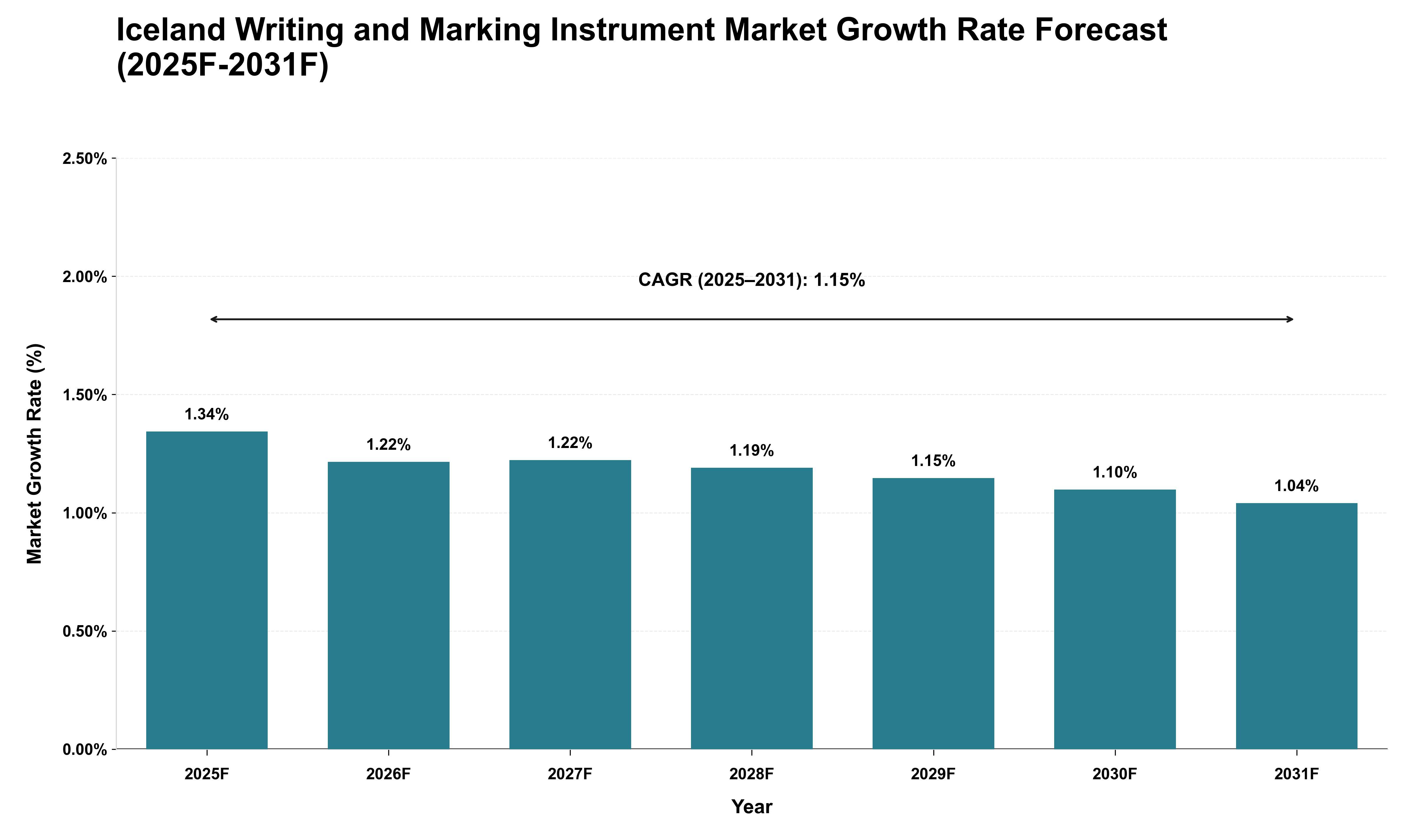 Iceland Writing and Marking Instrument Market Growth Rate Analysis (2025 - 2031)