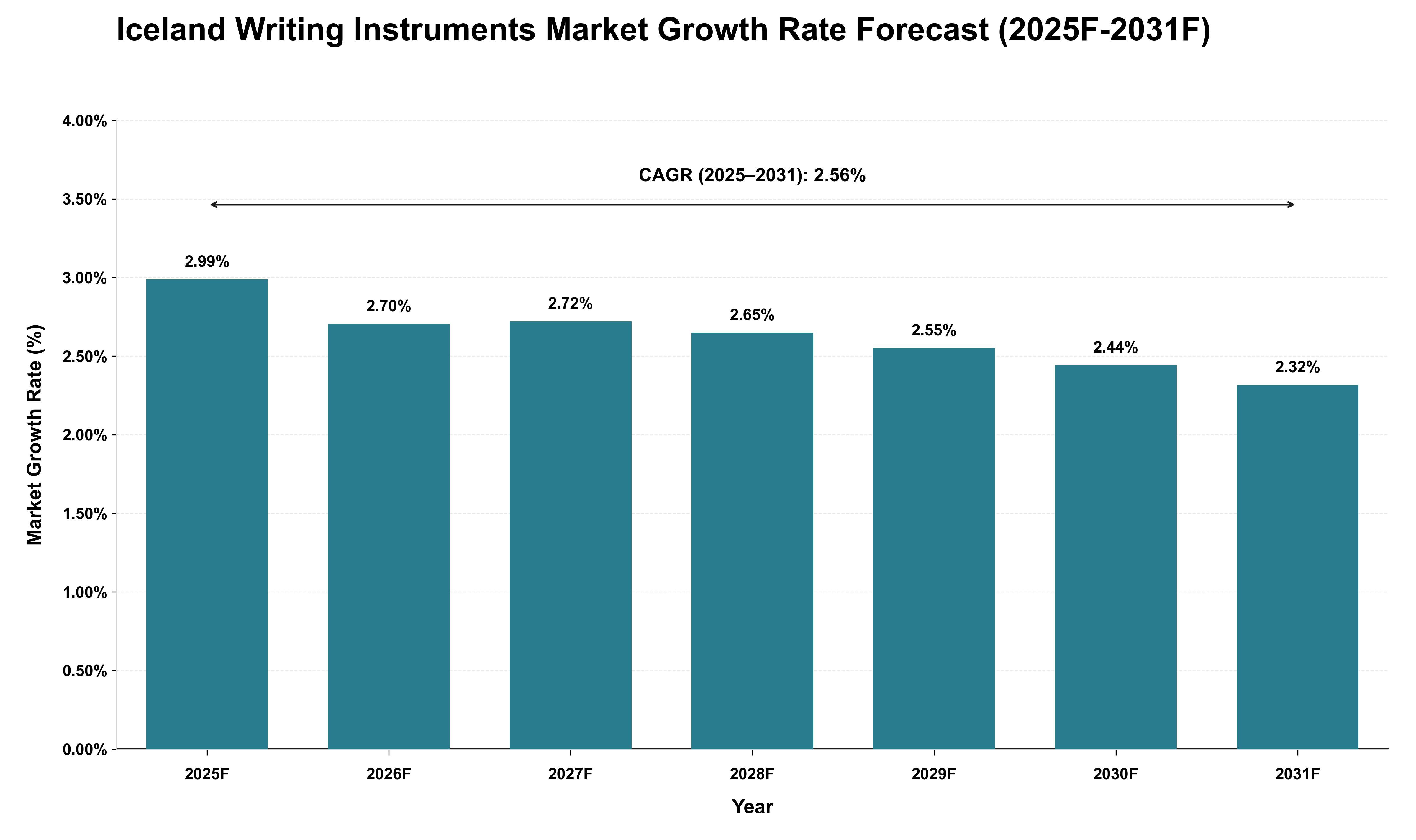 Iceland Writing Instruments Market Growth Rate Analysis (2025 - 2031)