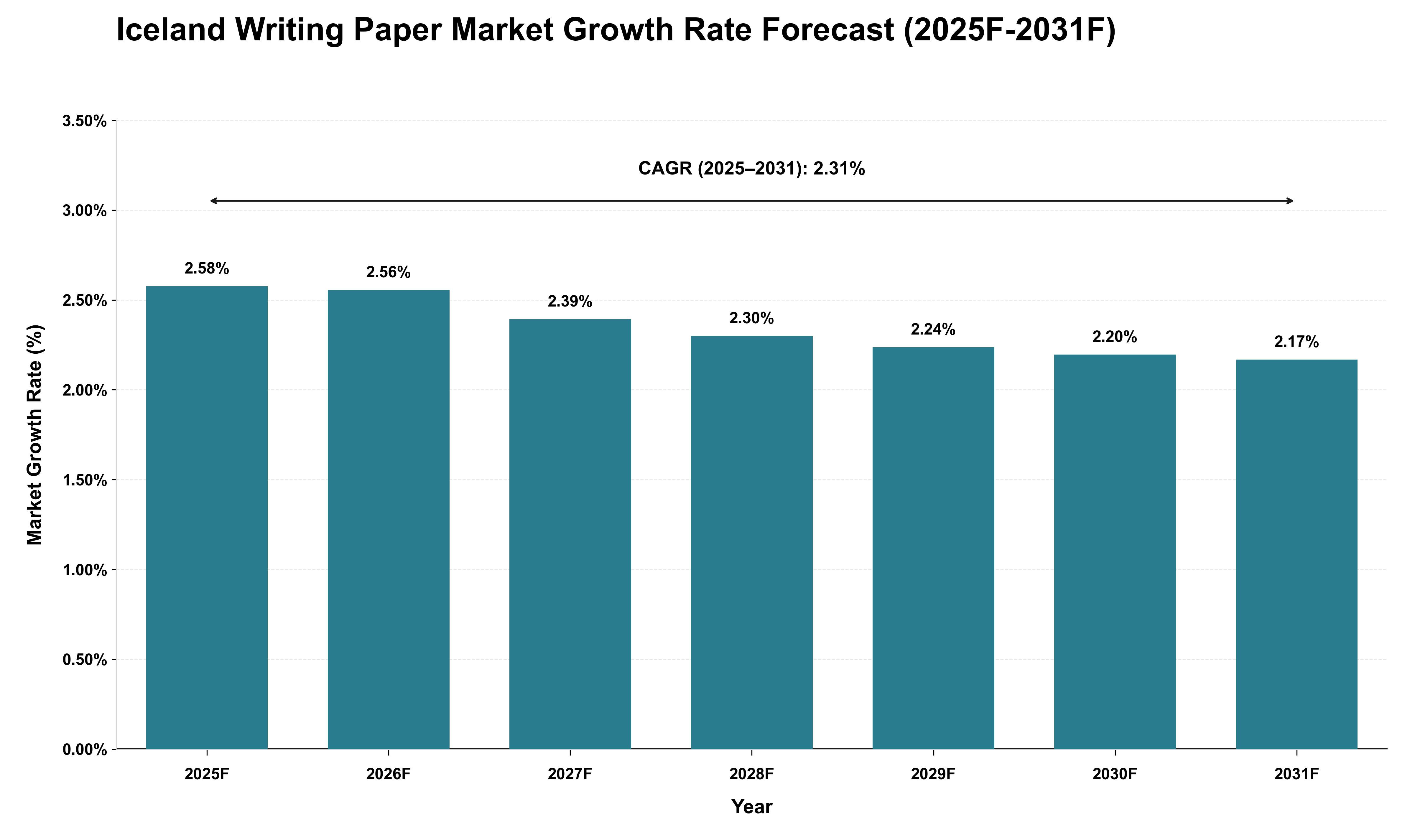 Iceland Writing Paper Market Growth Rate Analysis (2025 - 2031)