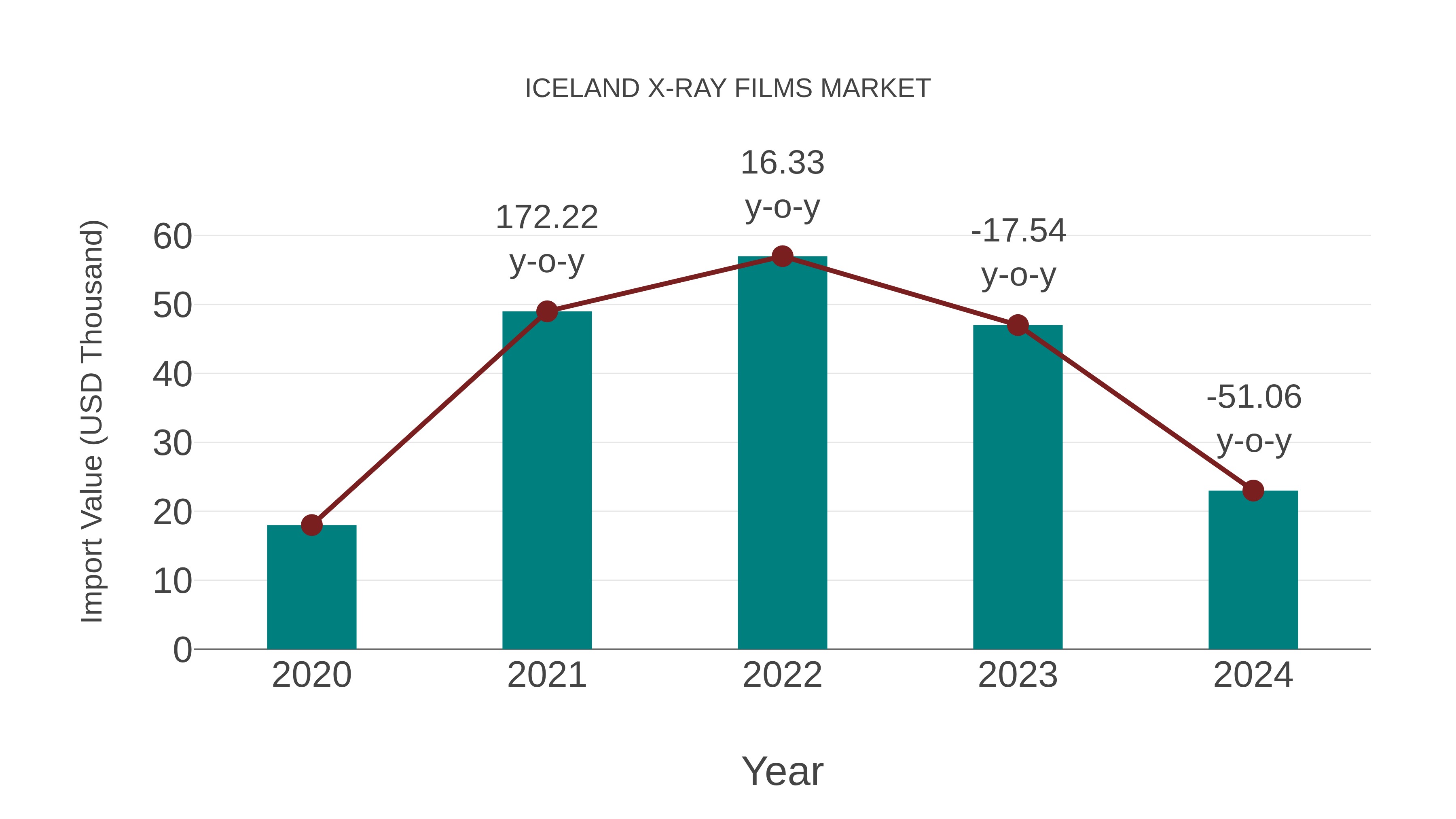  Iceland X-ray Films Market: Import Trend Analysis