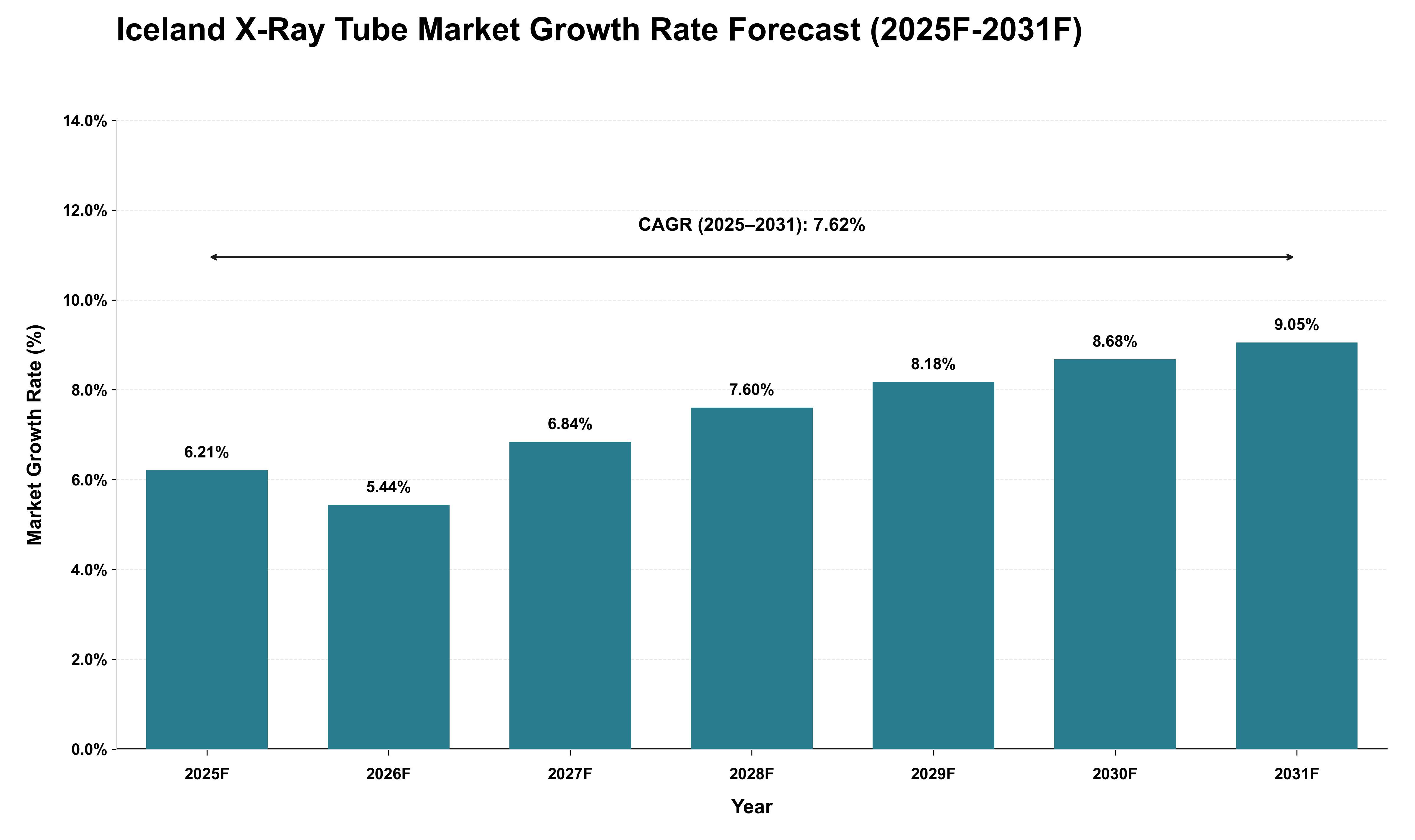 Iceland X-Ray Tube Market Growth Rate Analysis (2025 - 2031)