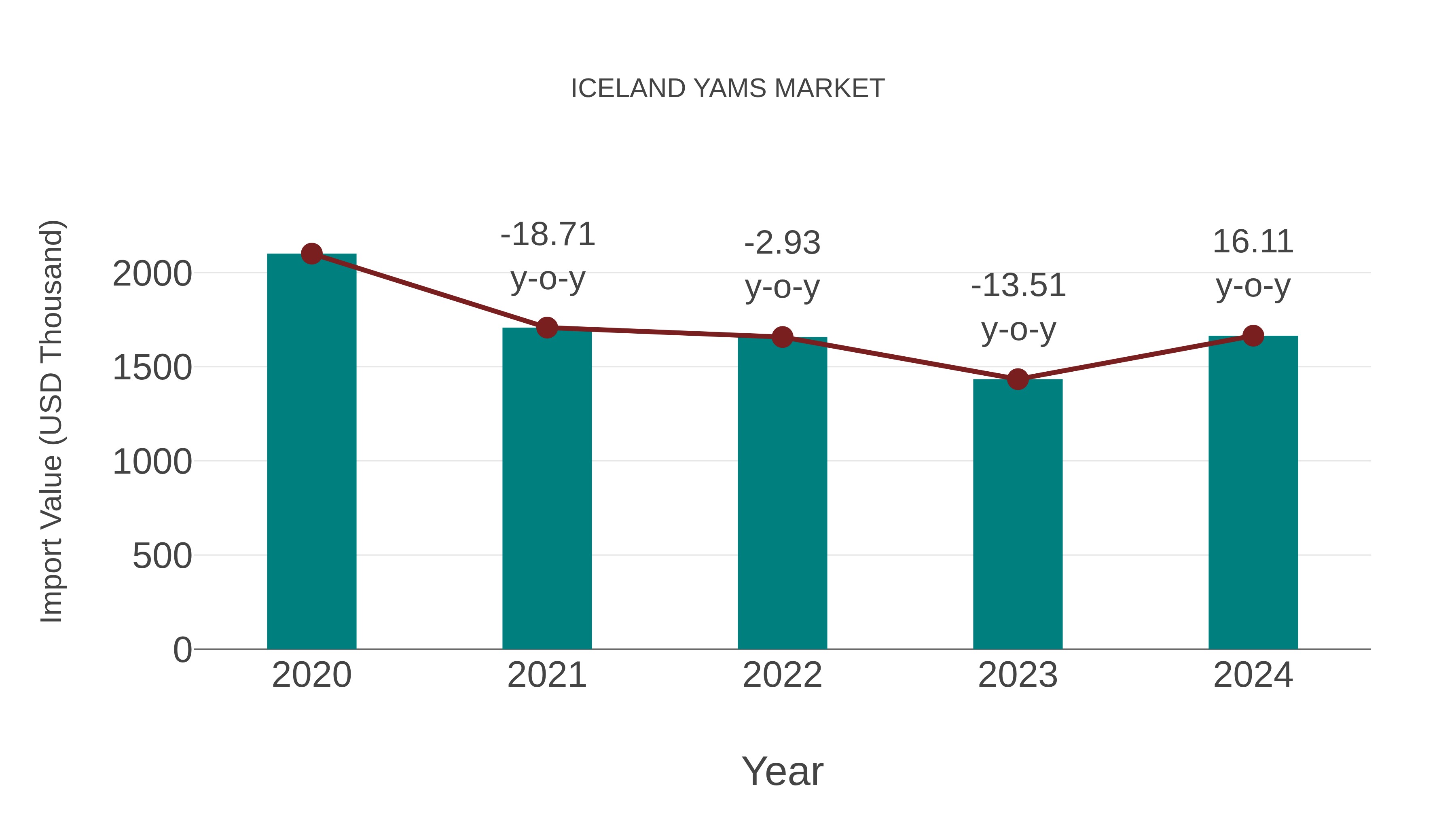  Iceland Yams Market: Import Trend Analysis