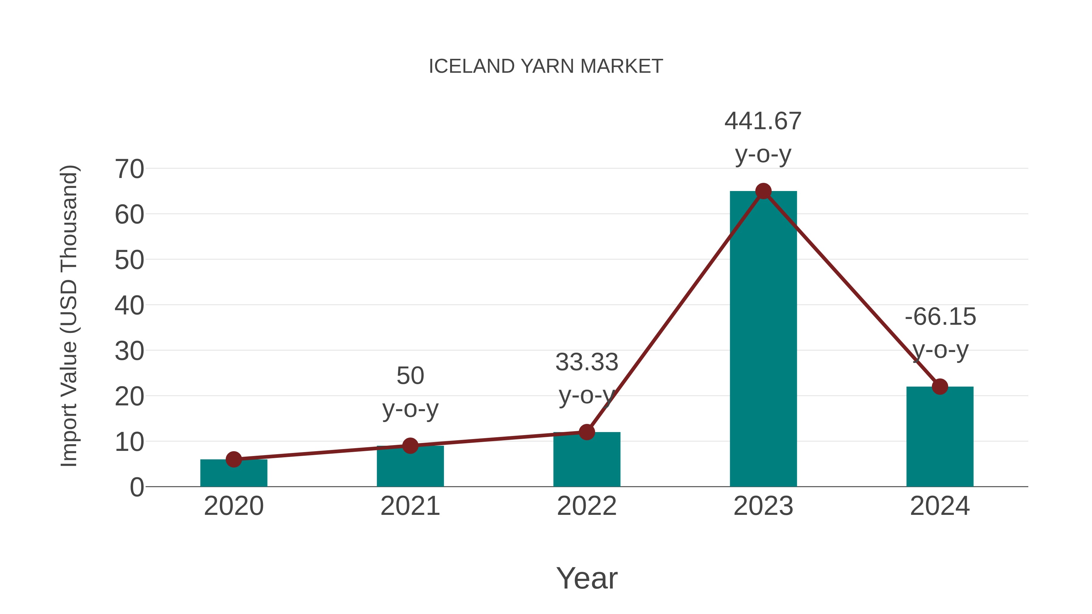Iceland Yarn Market: Import Trend Analysis