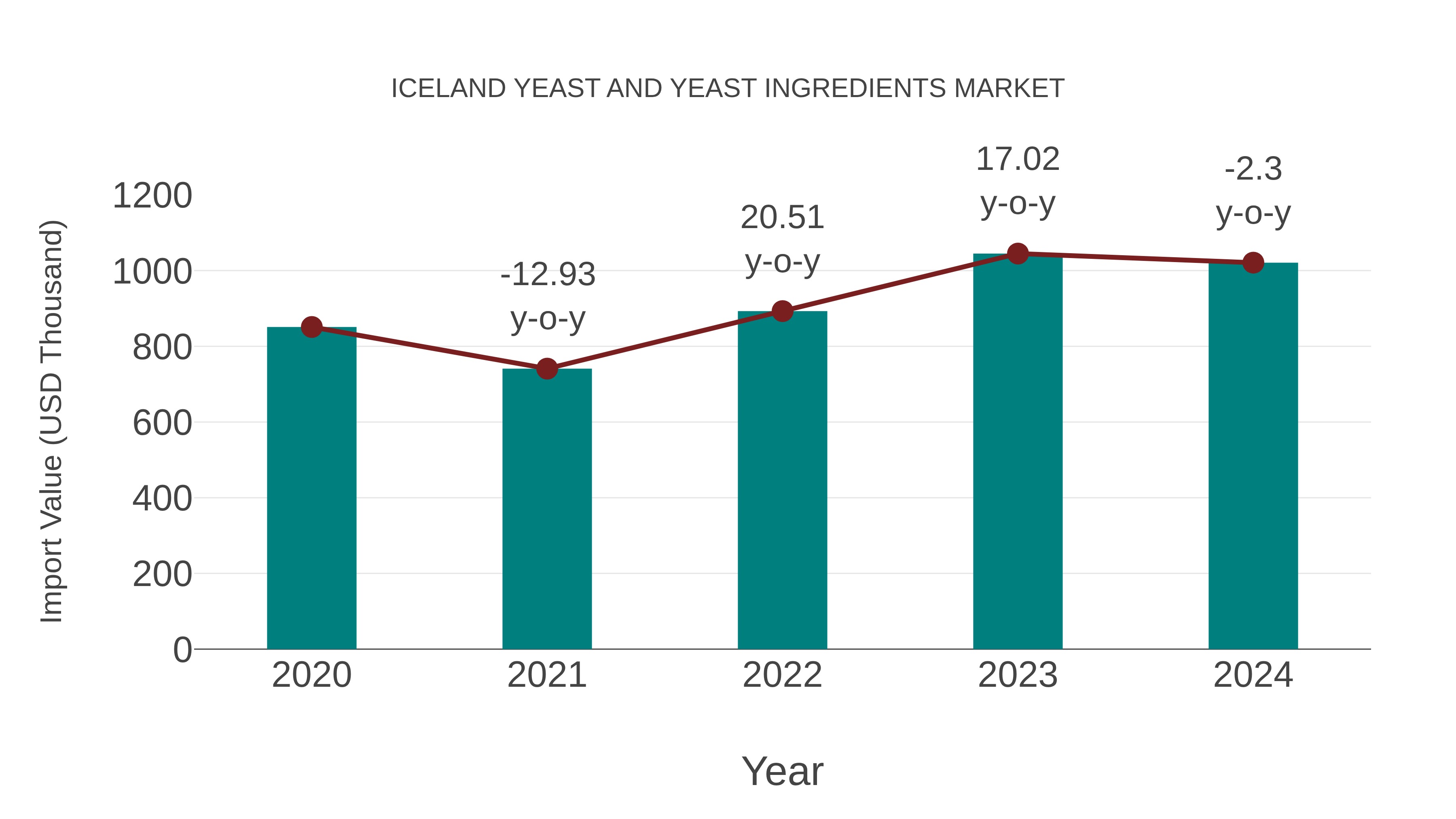 Iceland Yeast and Yeast Ingredients Market: Import Trend Analysis