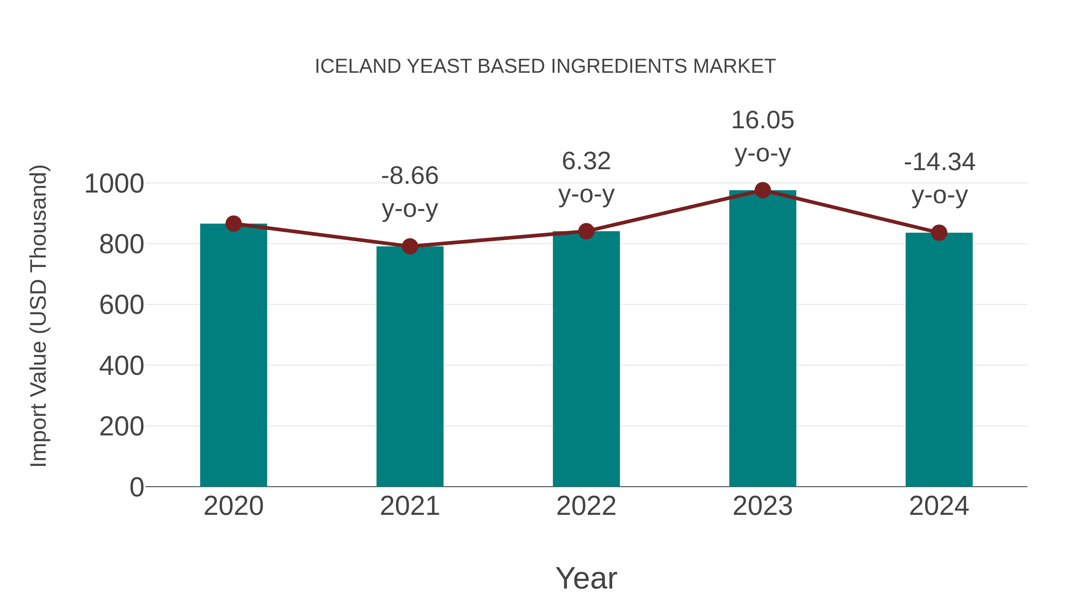 Iceland Yeast Based Ingredients Market: Import Trend Analysis