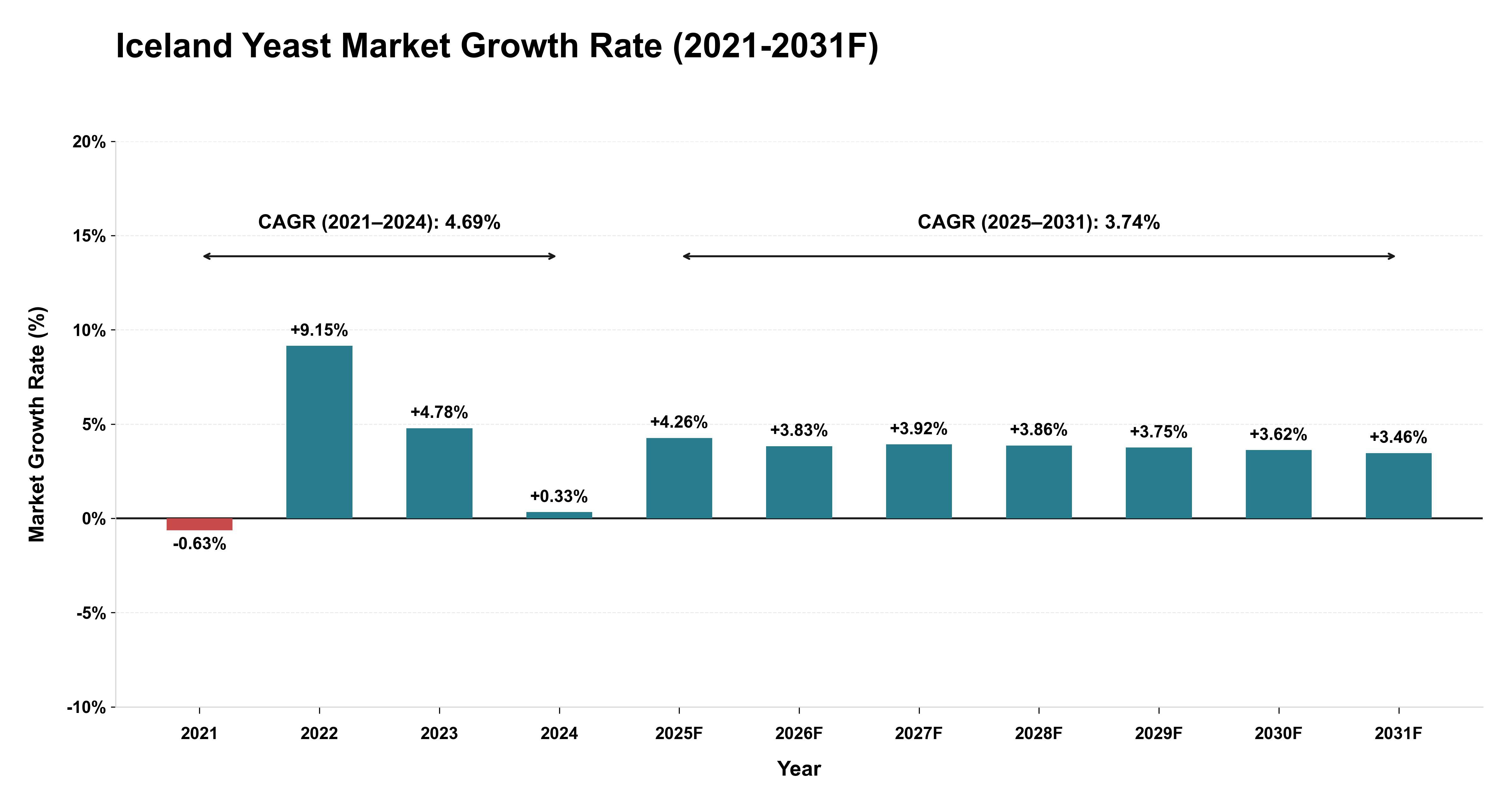 Iceland Yeast Market Year-wise Growth Rate (2021-2031F)