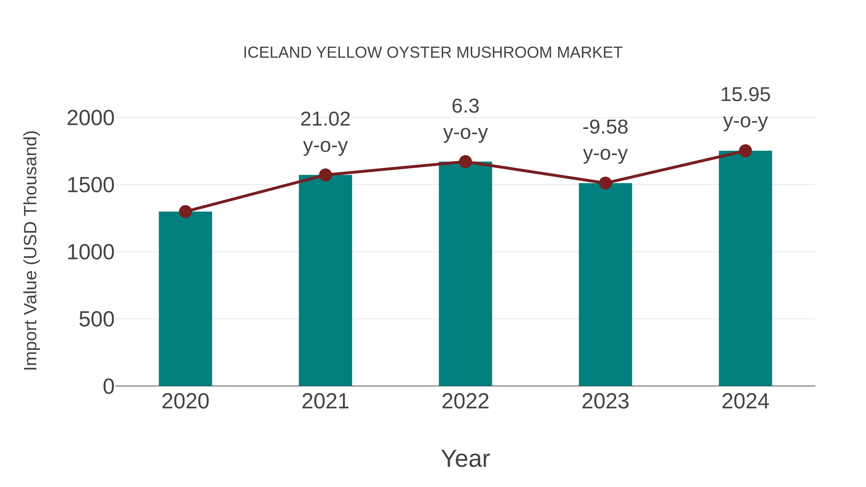  Iceland Yellow Oyster Mushroom Market: Import Trend Analysis