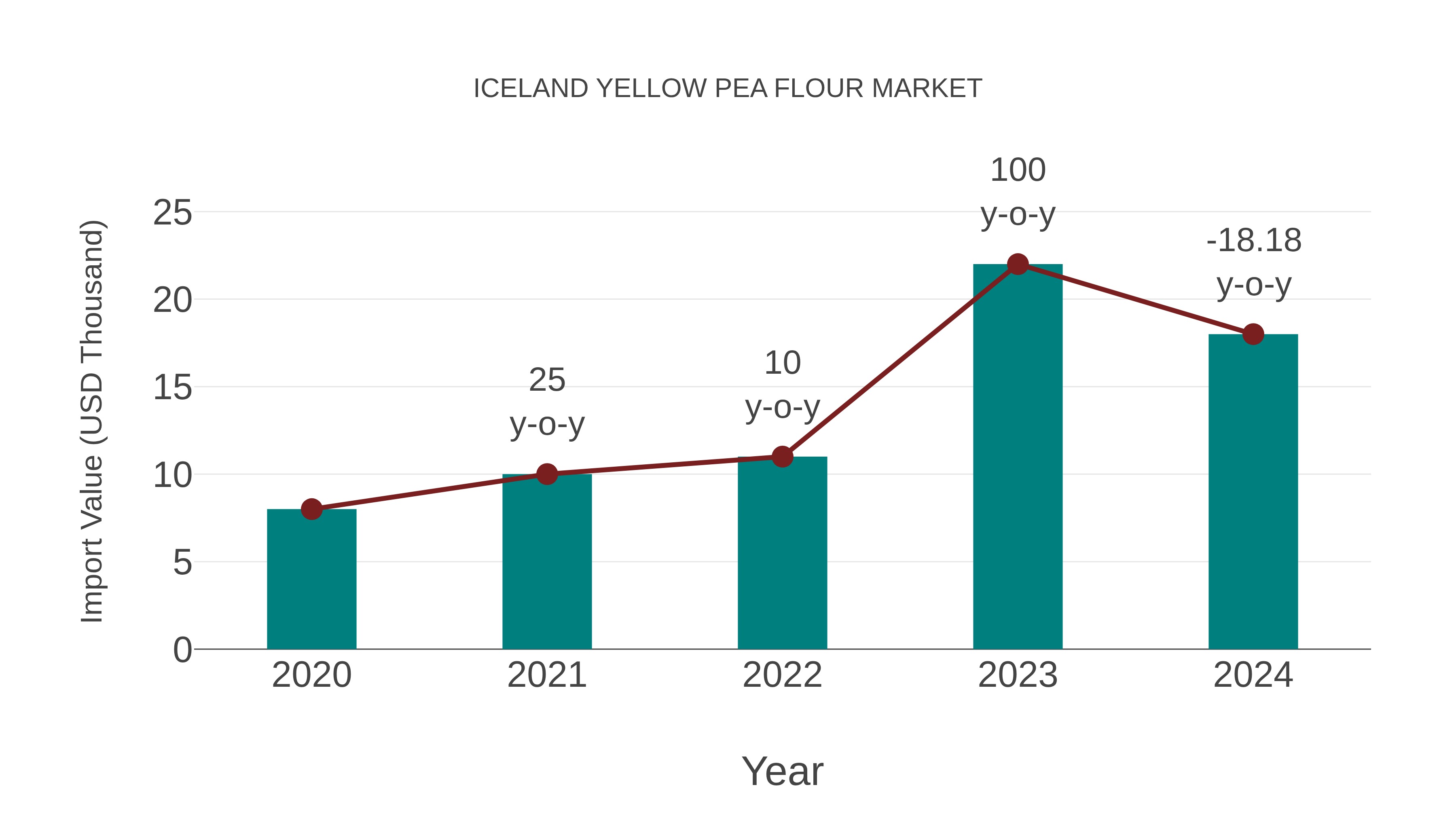  Iceland Yellow Pea Flour Market: Import Trend Analysis