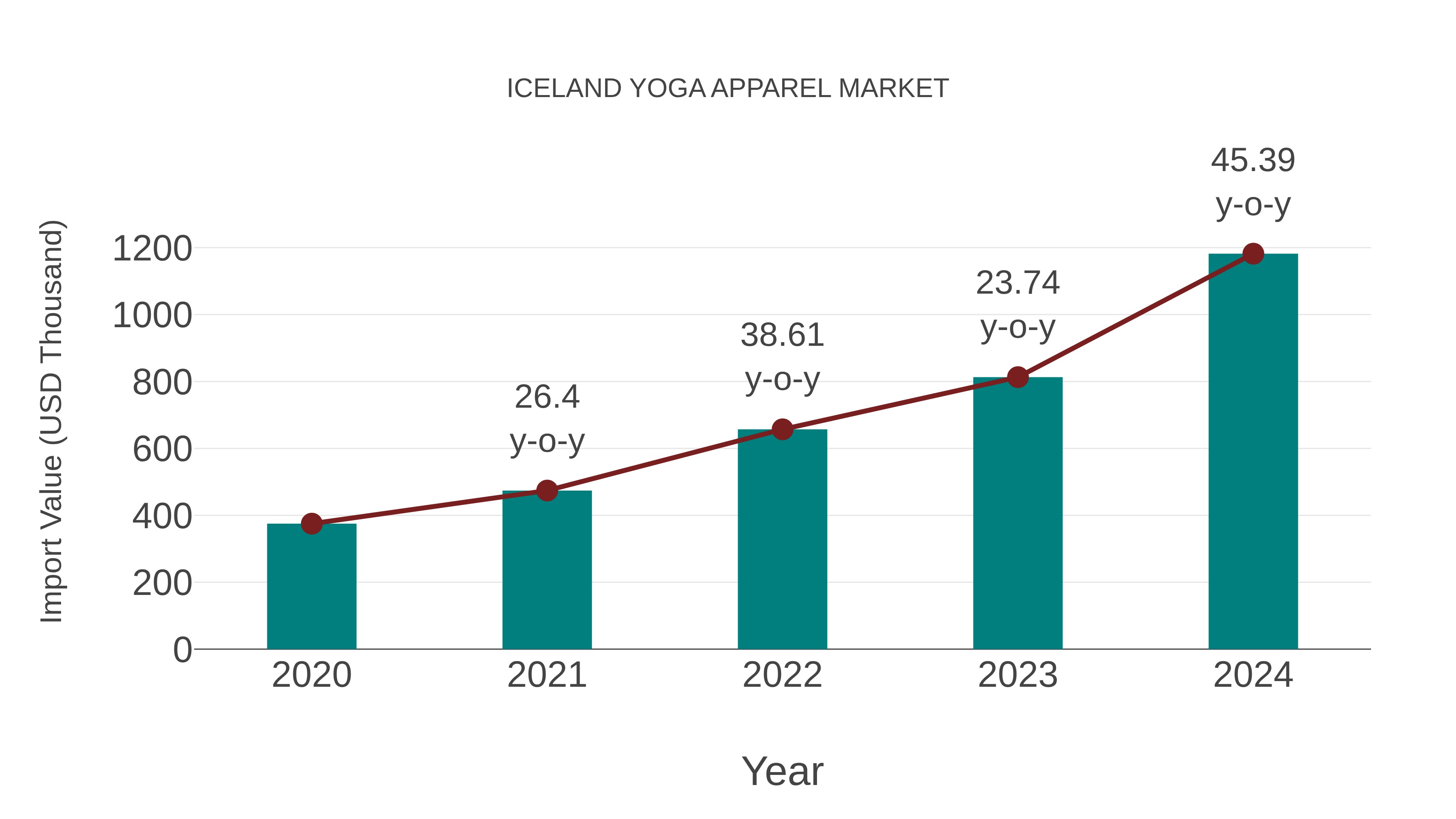  Iceland Yoga Apparel Market: Import Trend Analysis