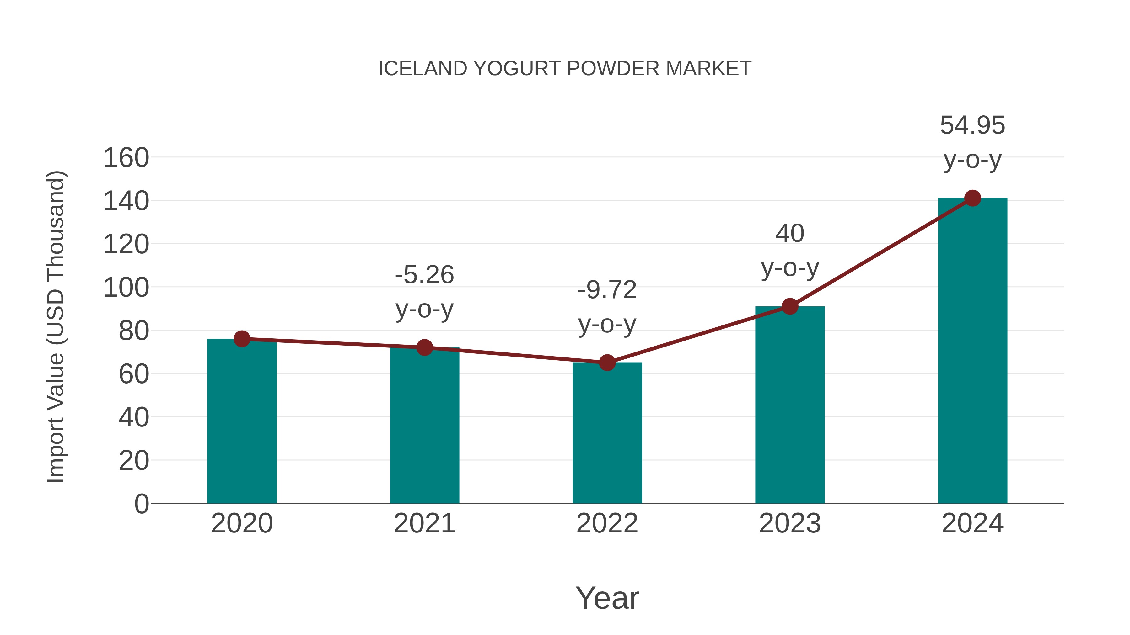  Iceland Yogurt Powder Market: Import Trend Analysis