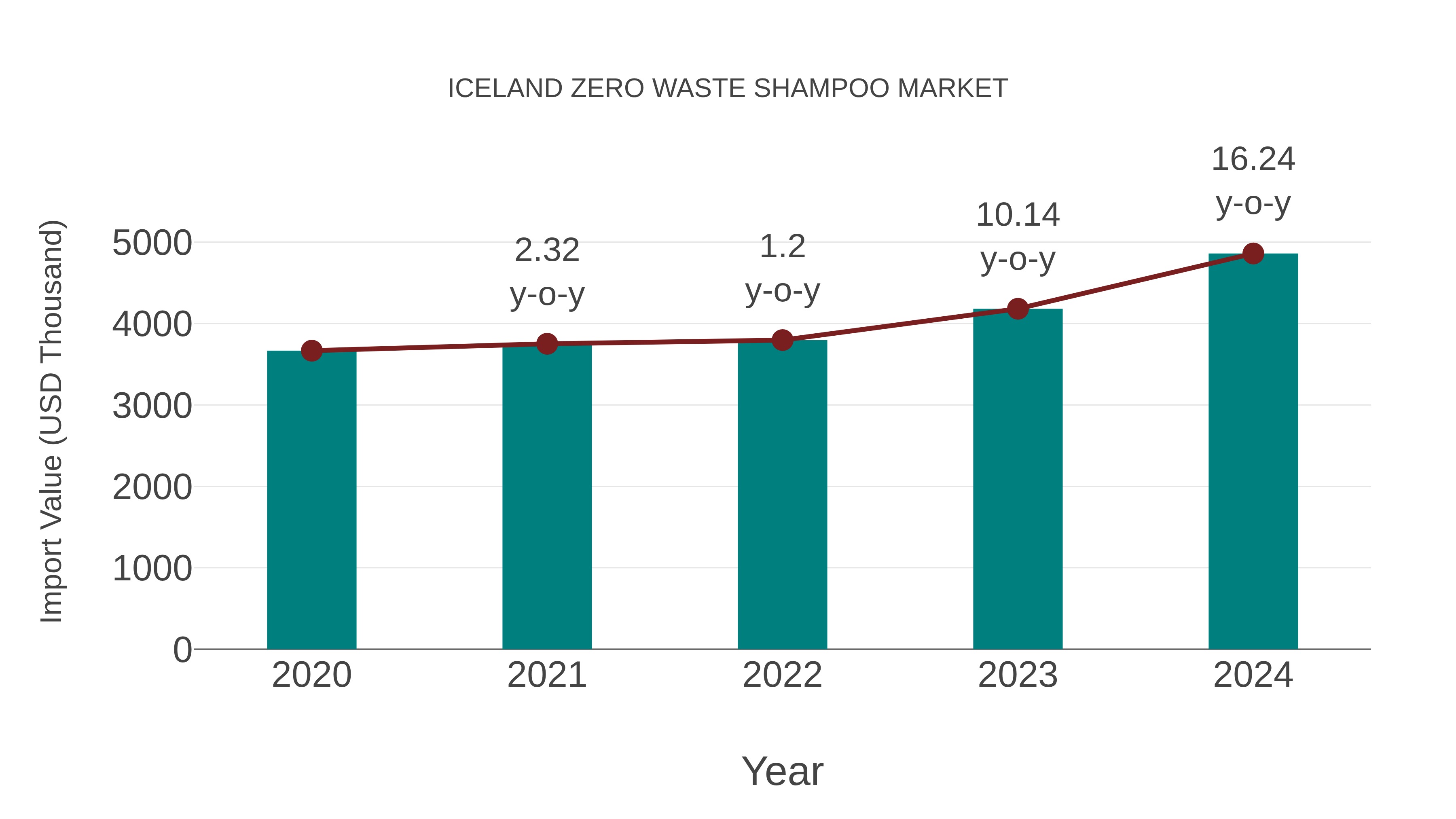  Iceland Zero Waste Shampoo Market: Import Trend Analysis
