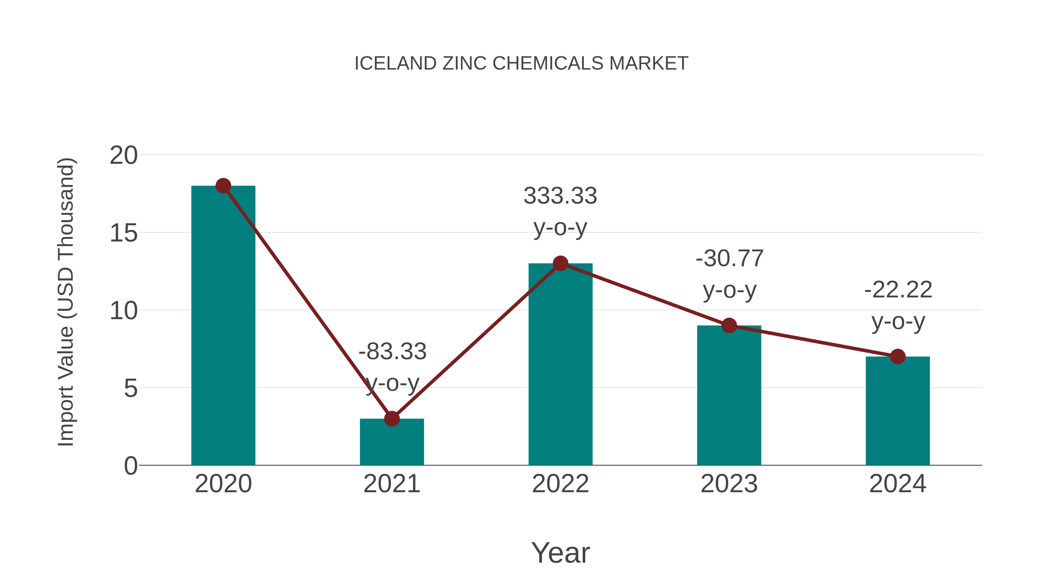  Iceland Zinc Chemicals Market: Import Trend Analysis
