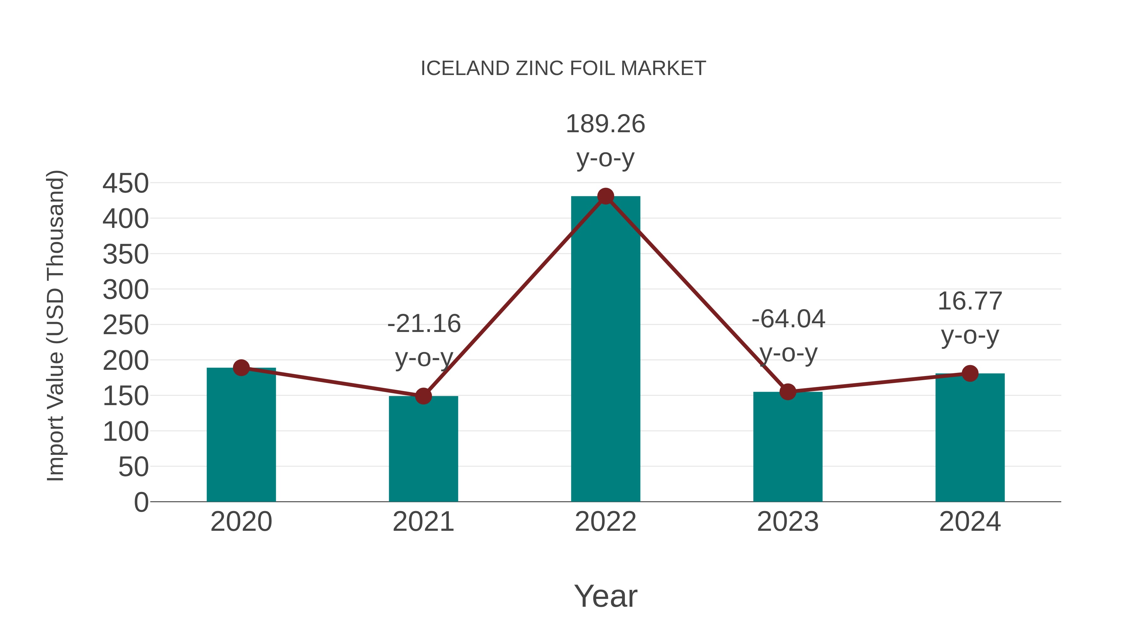  Iceland Zinc Foil Market: Import Trend Analysis