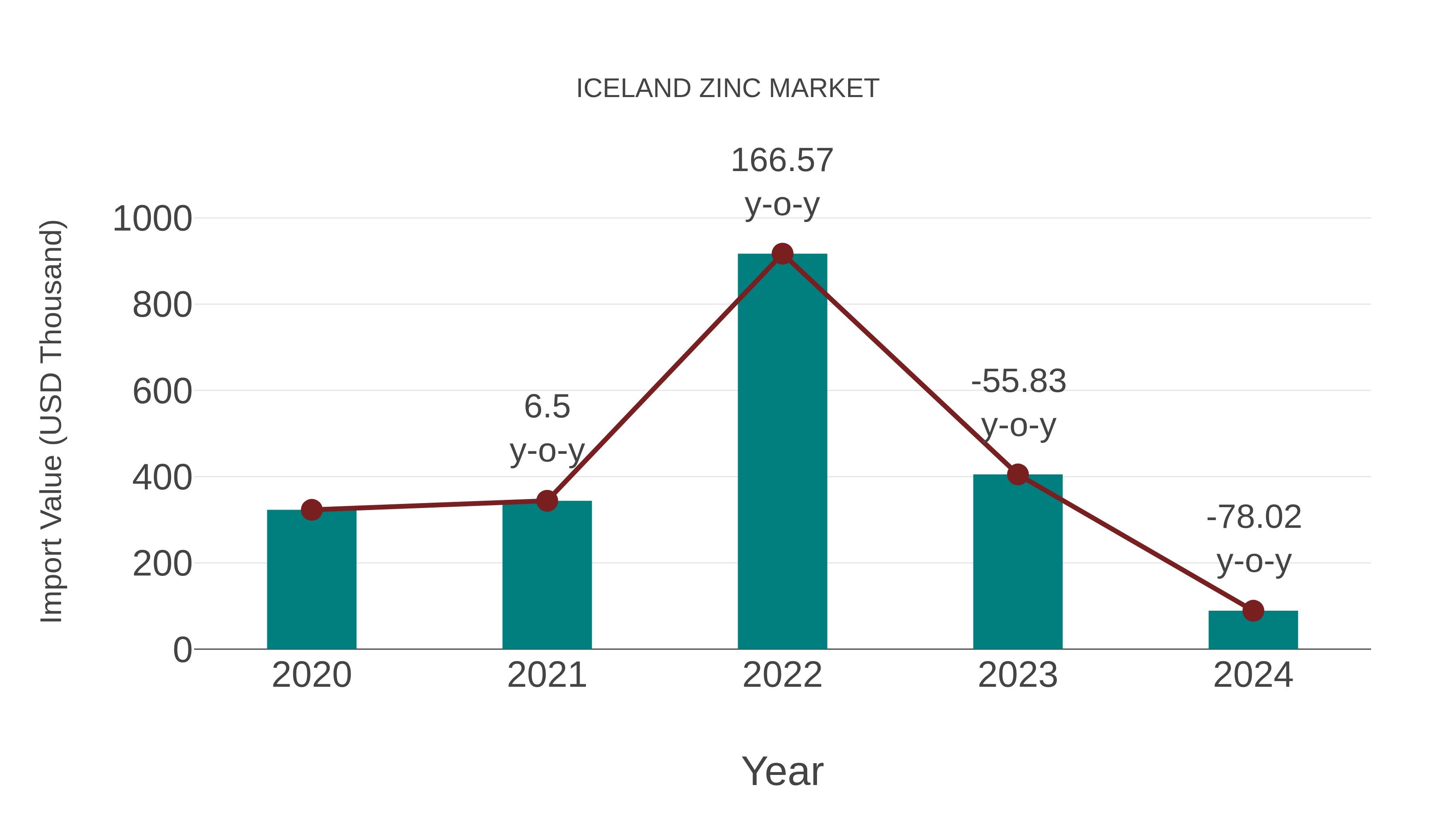  Iceland Zinc Market: Import Trend Analysis