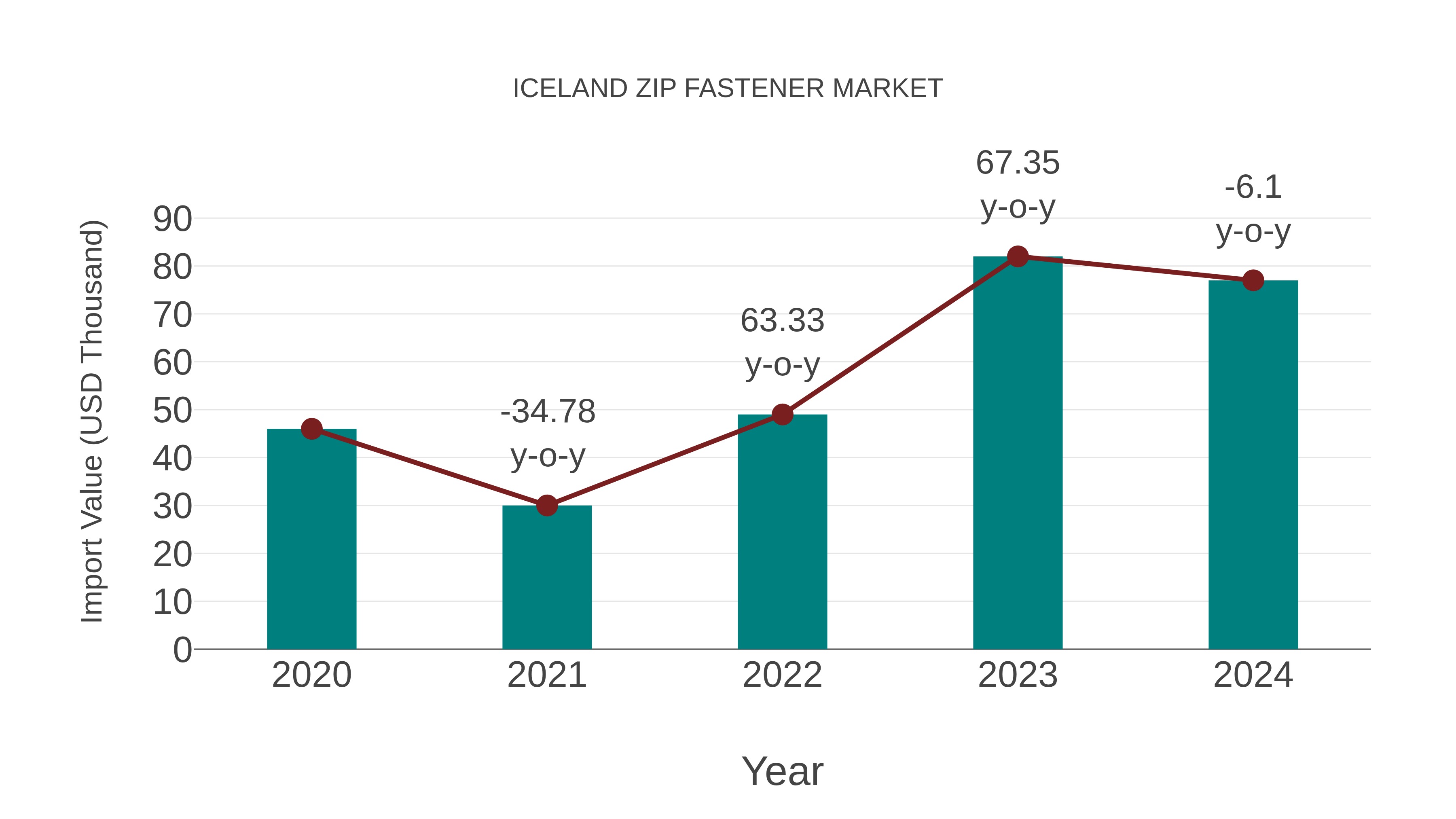 Iceland Zip Fastener Market: Import Trend Analysis
