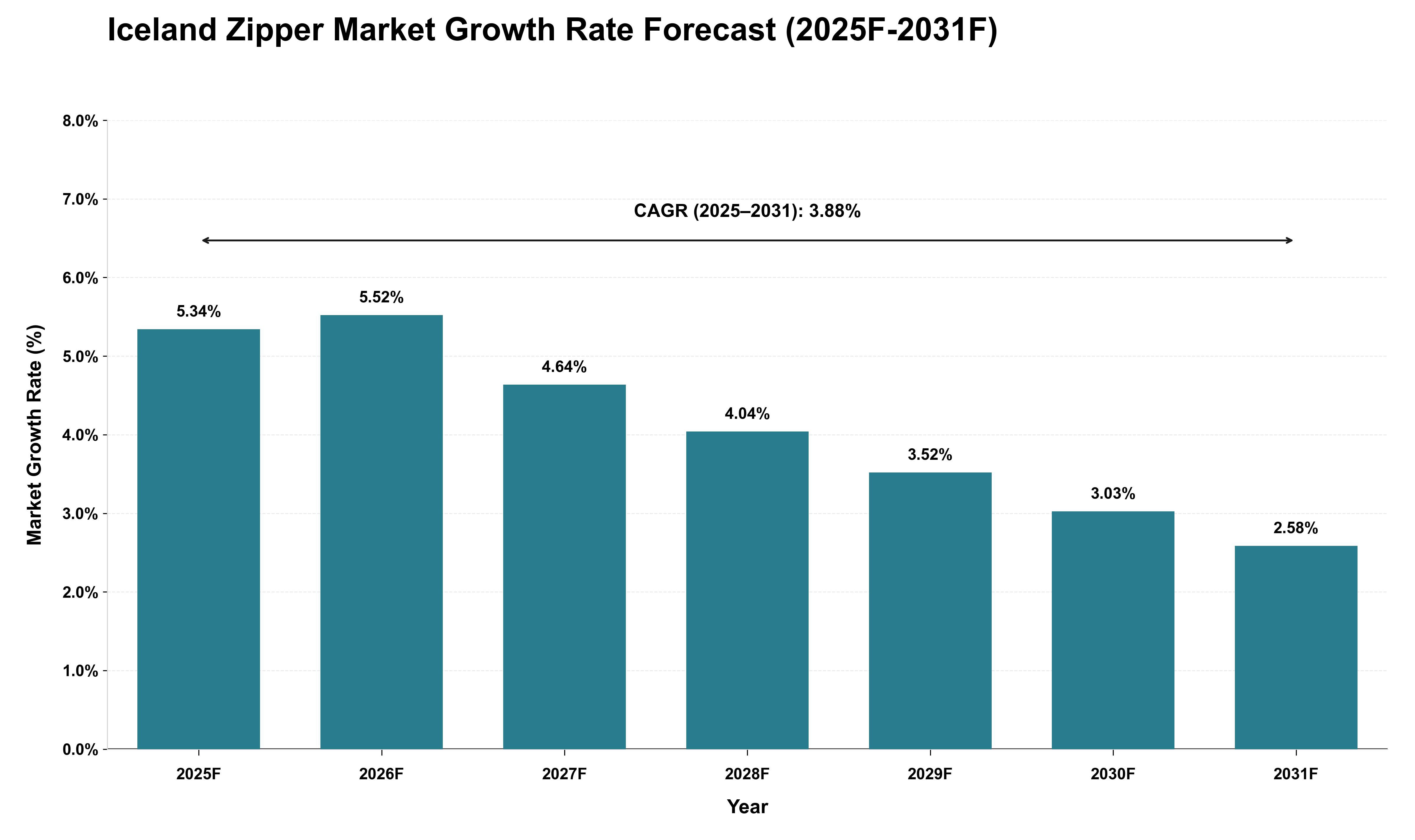 Iceland Zipper Market Growth Rate Analysis (2025 - 2031)