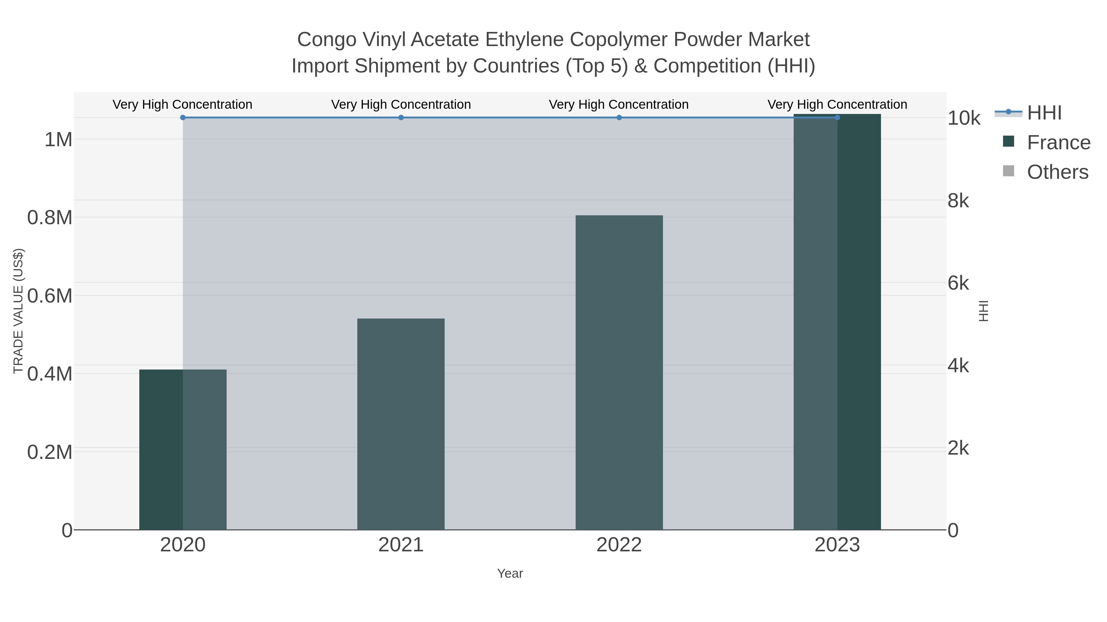 Import Shipment by Countries (Top 5) & Competition (HHI)