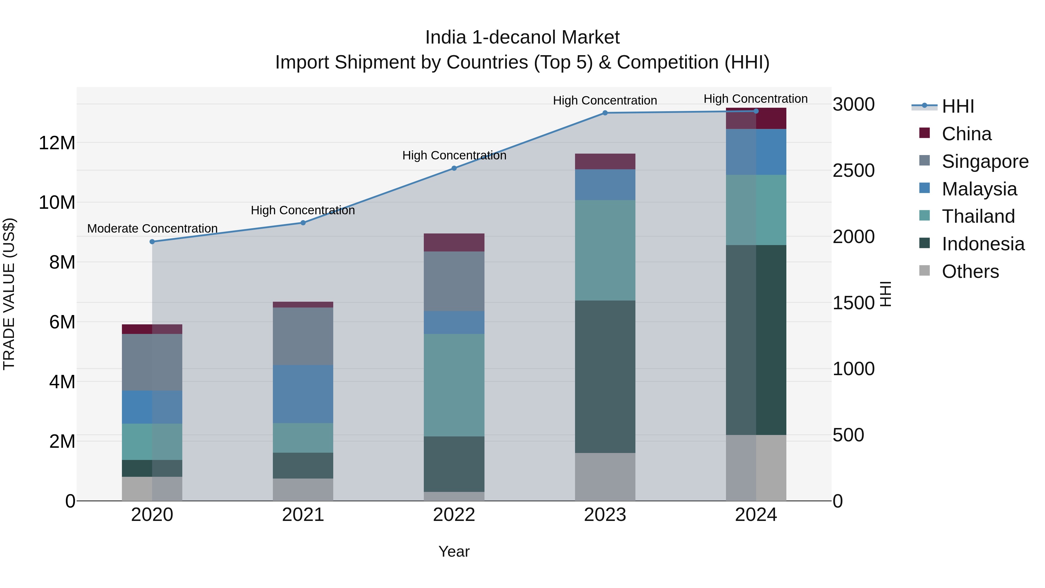 India 1-decanol Market Top 5 Importing Countries and Market Competition (HHI) Analysis