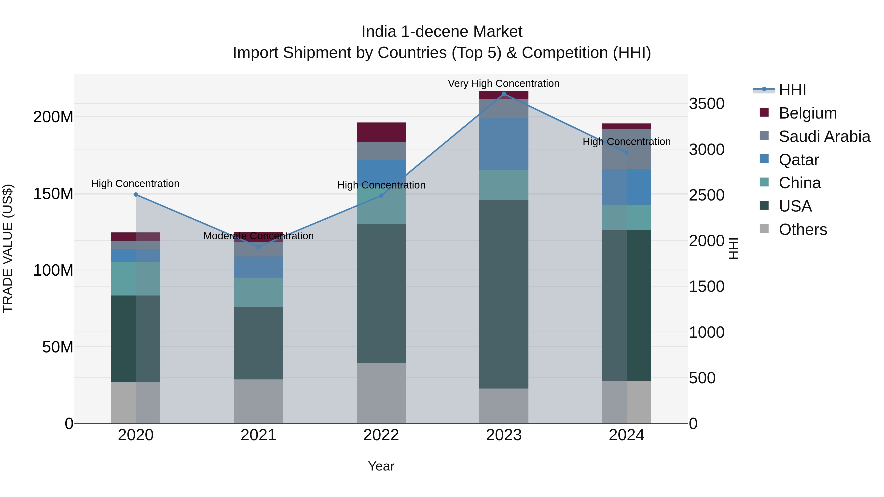 India 1-decene Market Top 5 Importing Countries and Market Competition (HHI) Analysis