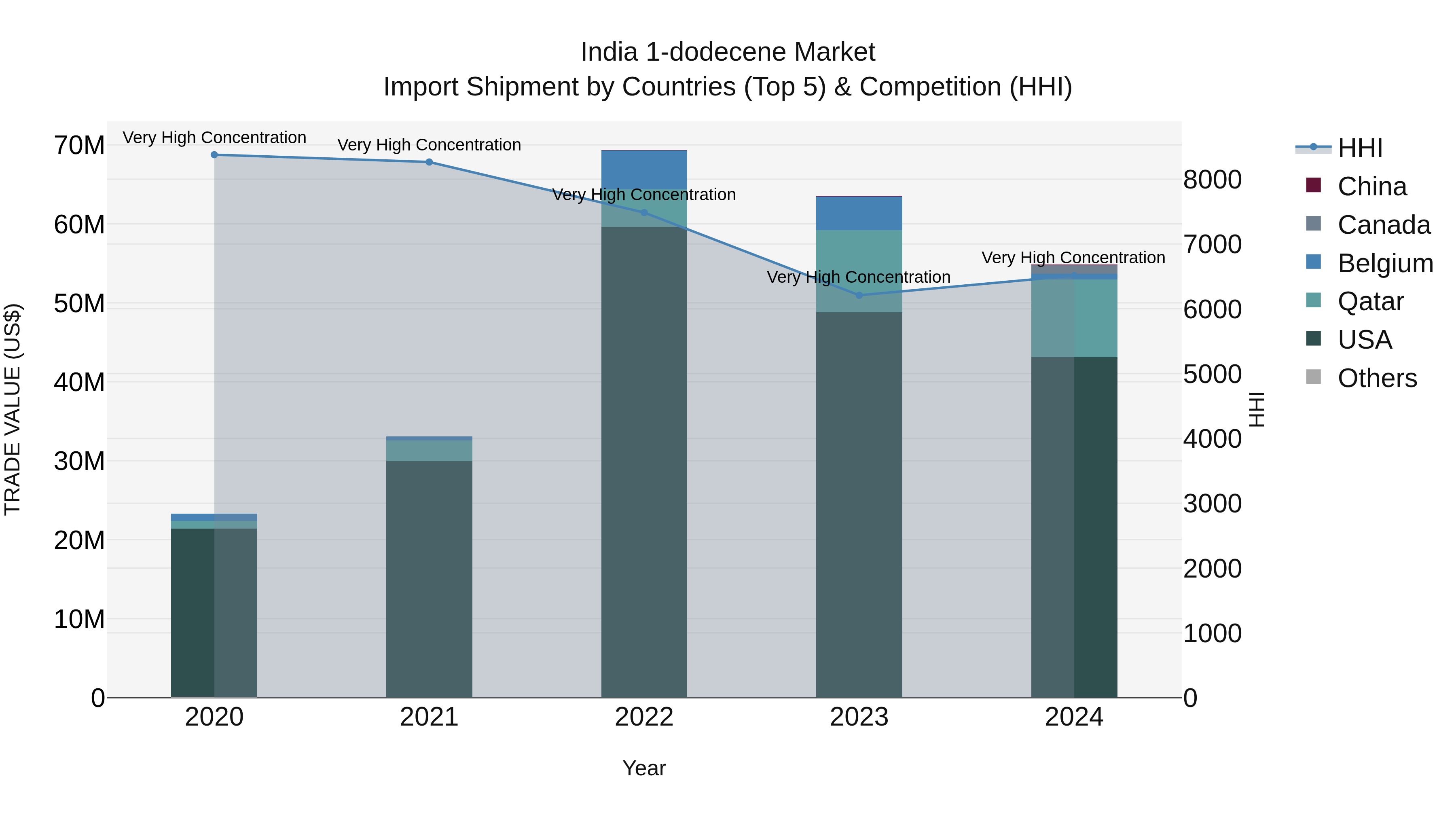 India 1-dodecene Market Top 5 Importing Countries and Market Competition (HHI) Analysis