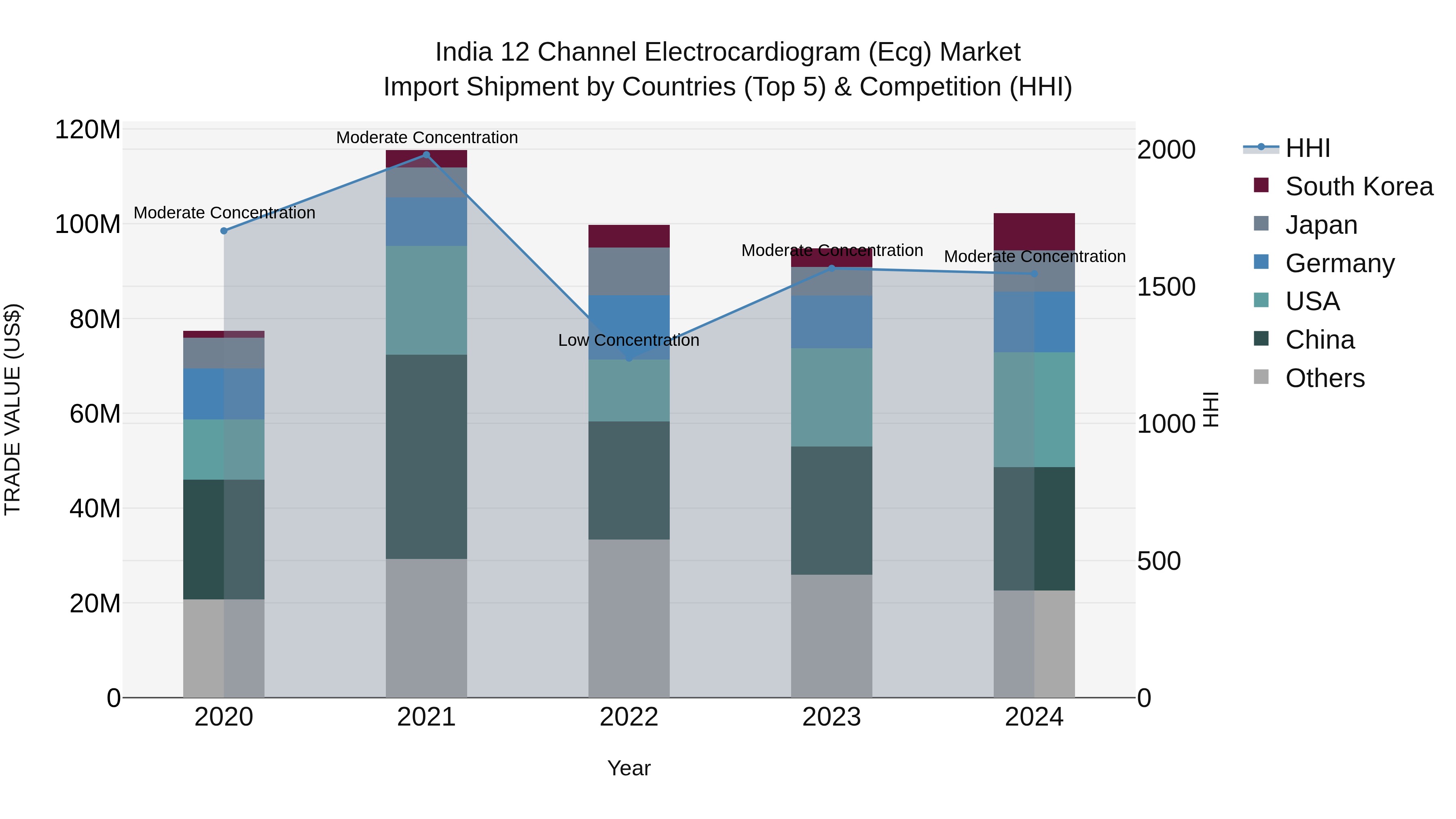 India 12 Channel Electrocardiogram (Ecg) Market Top 5 Importing Countries and Market Competition (HHI) Analysis