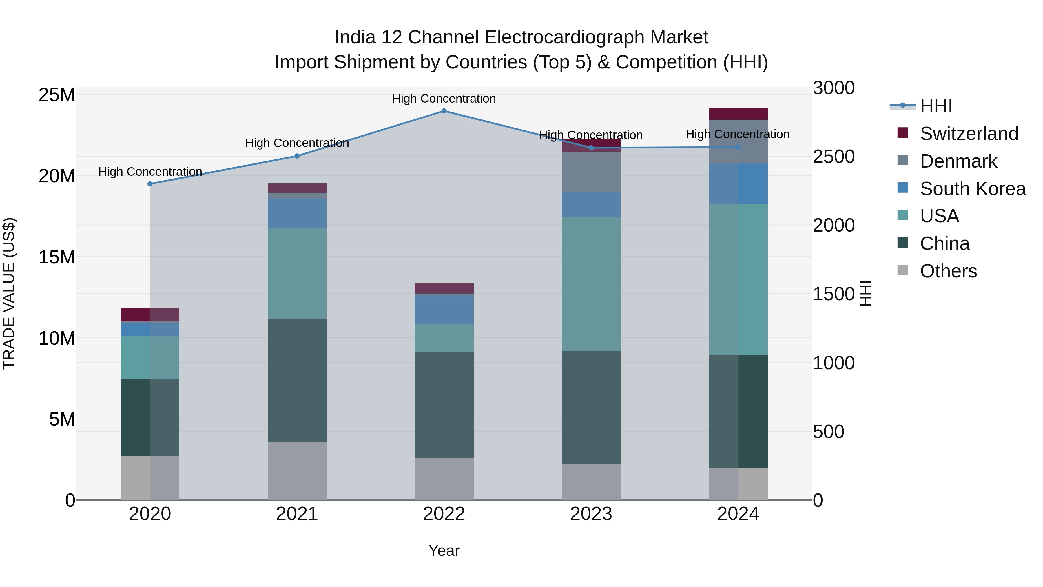 India 12 Channel Electrocardiograph Market Top 5 Importing Countries and Market Competition (HHI) Analysis